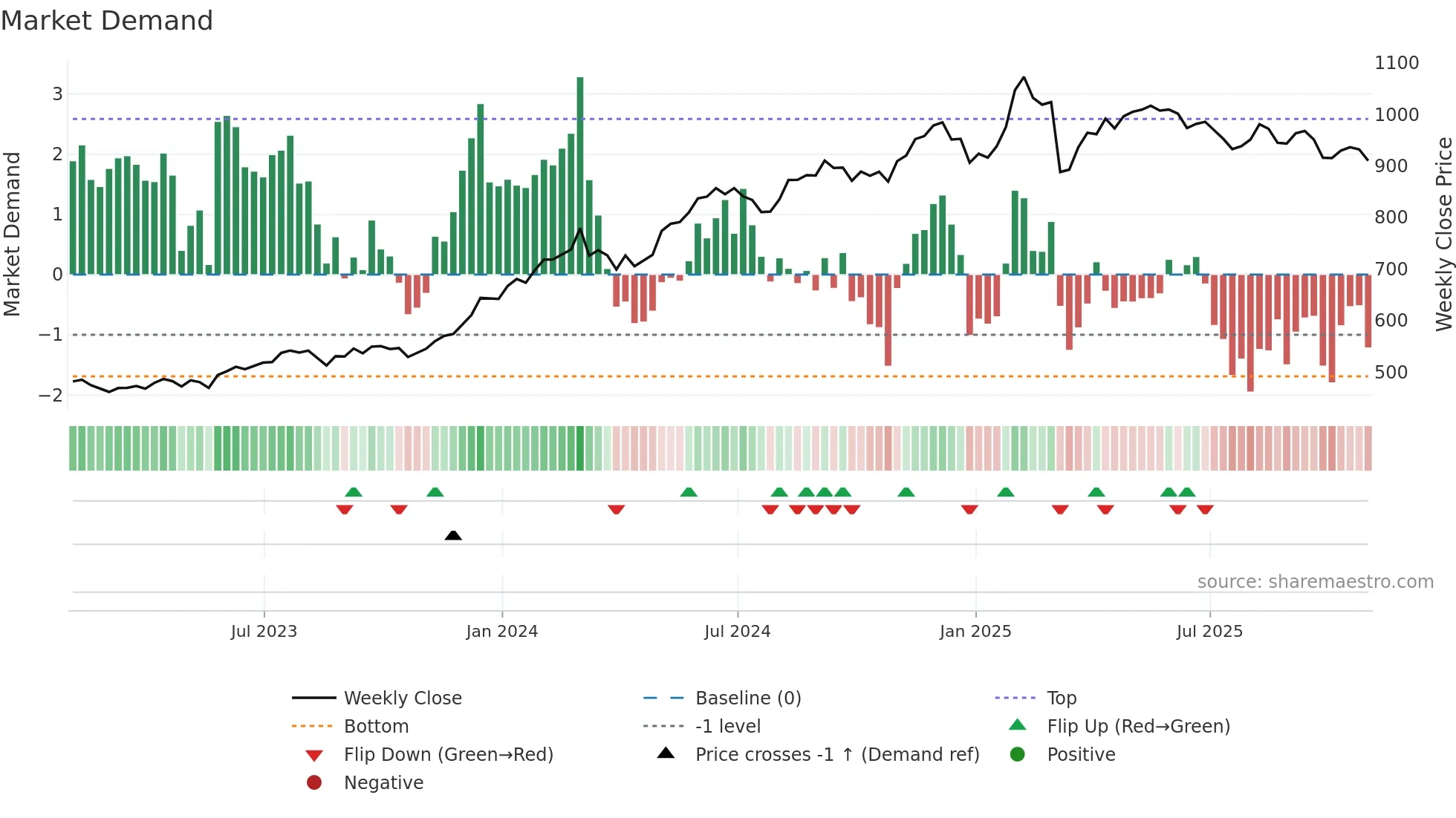 COST weekly Market Demand chart
