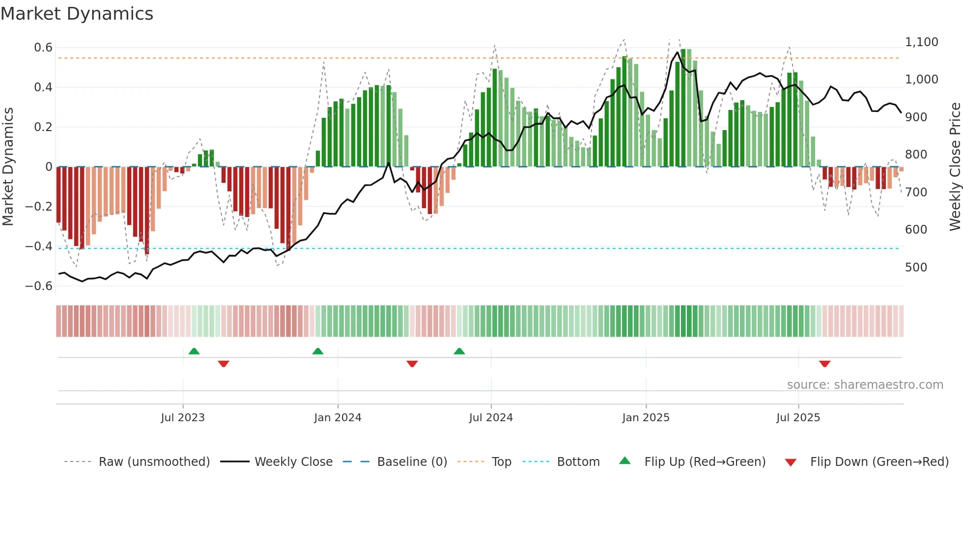 COST weekly Market Dynamics chart