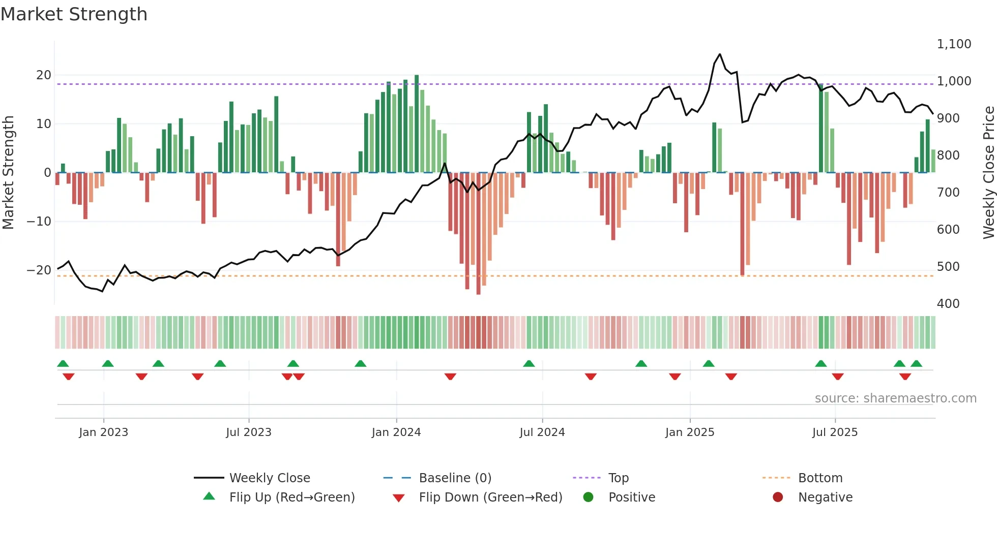 COST weekly Market Strength chart