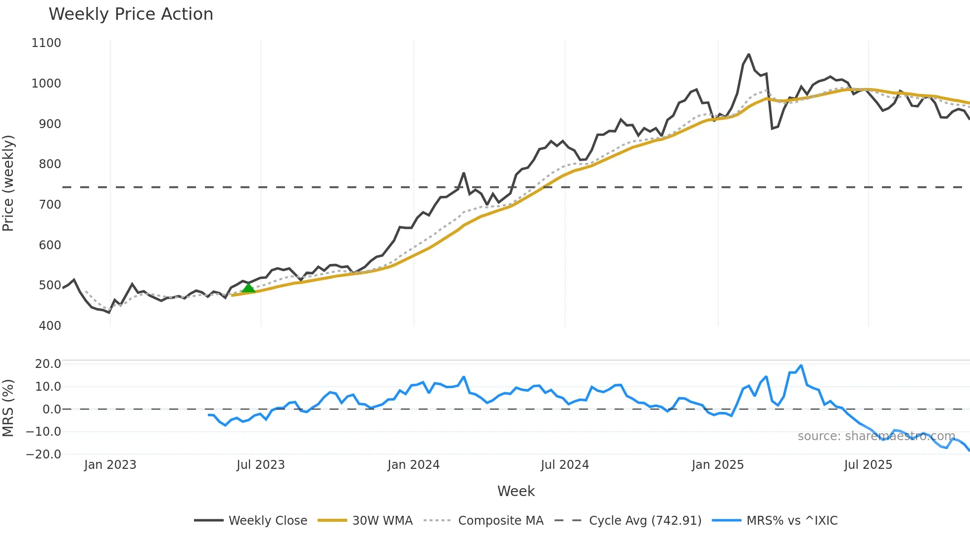 COST weekly Price Action chart, closing 2025-10-31