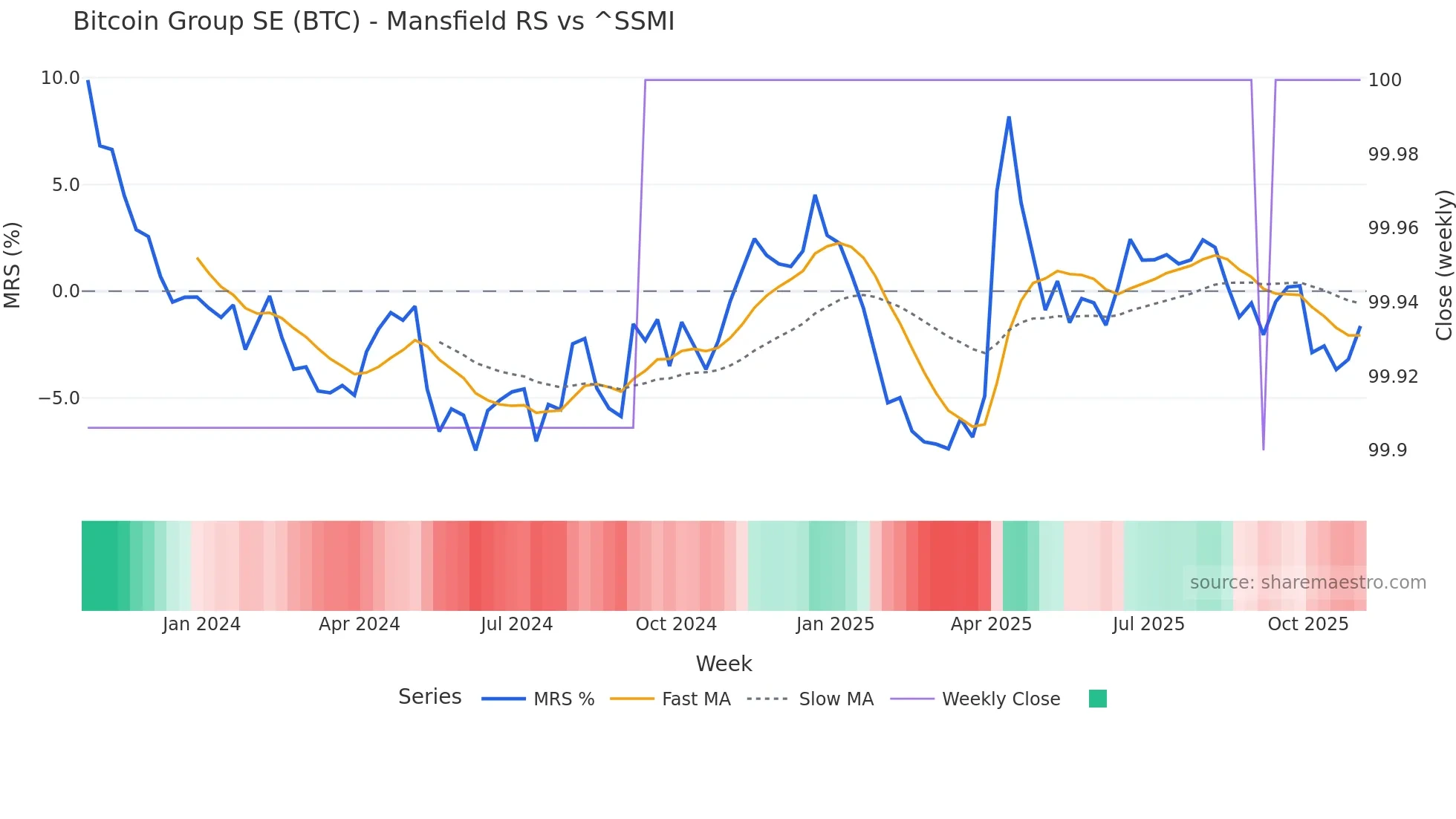 BTC Mansfield Relative Strength chart