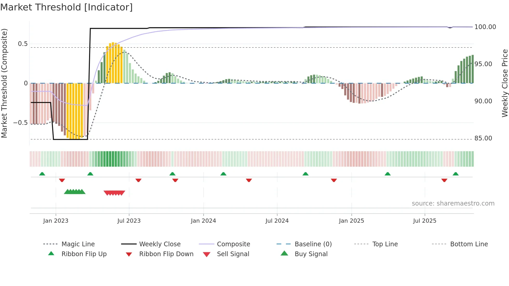 BTC weekly Market Threshold chart