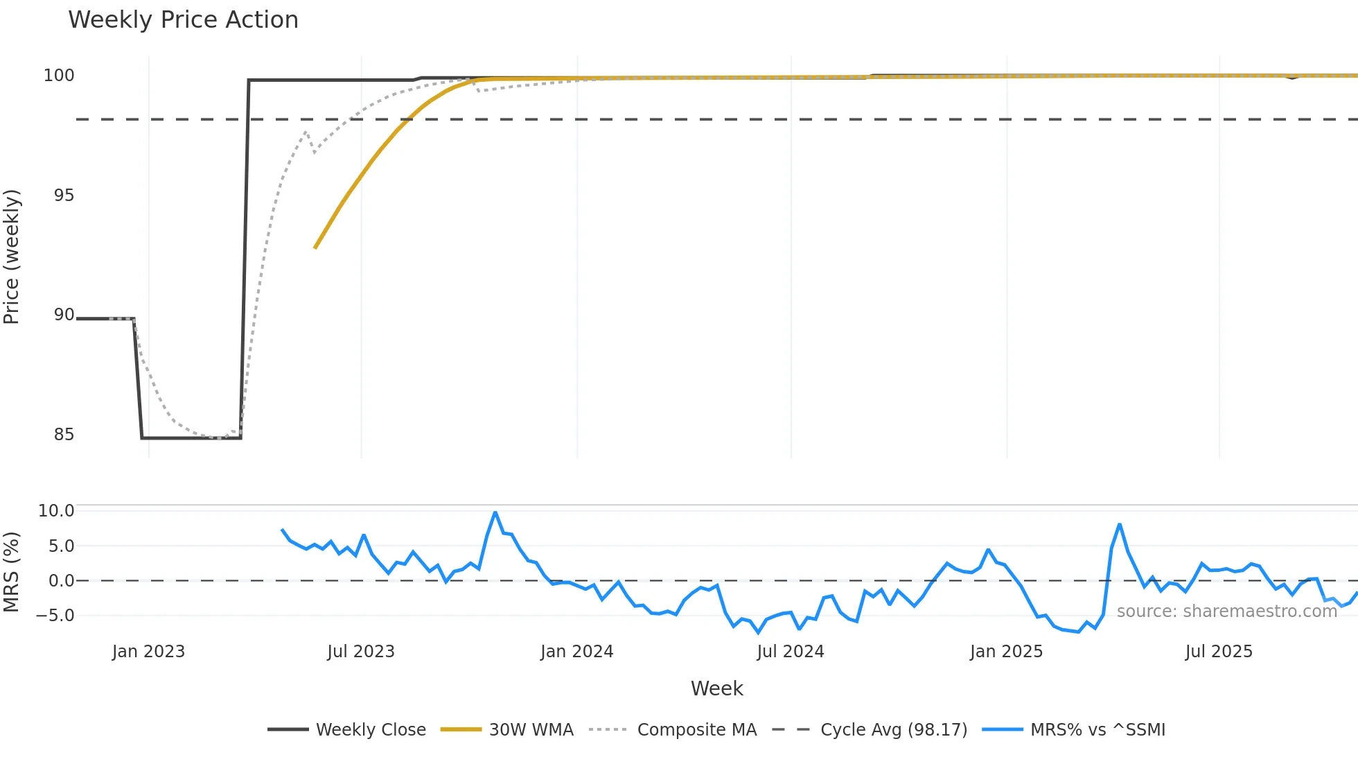 BTC weekly Price Action chart, closing 2025-10-27