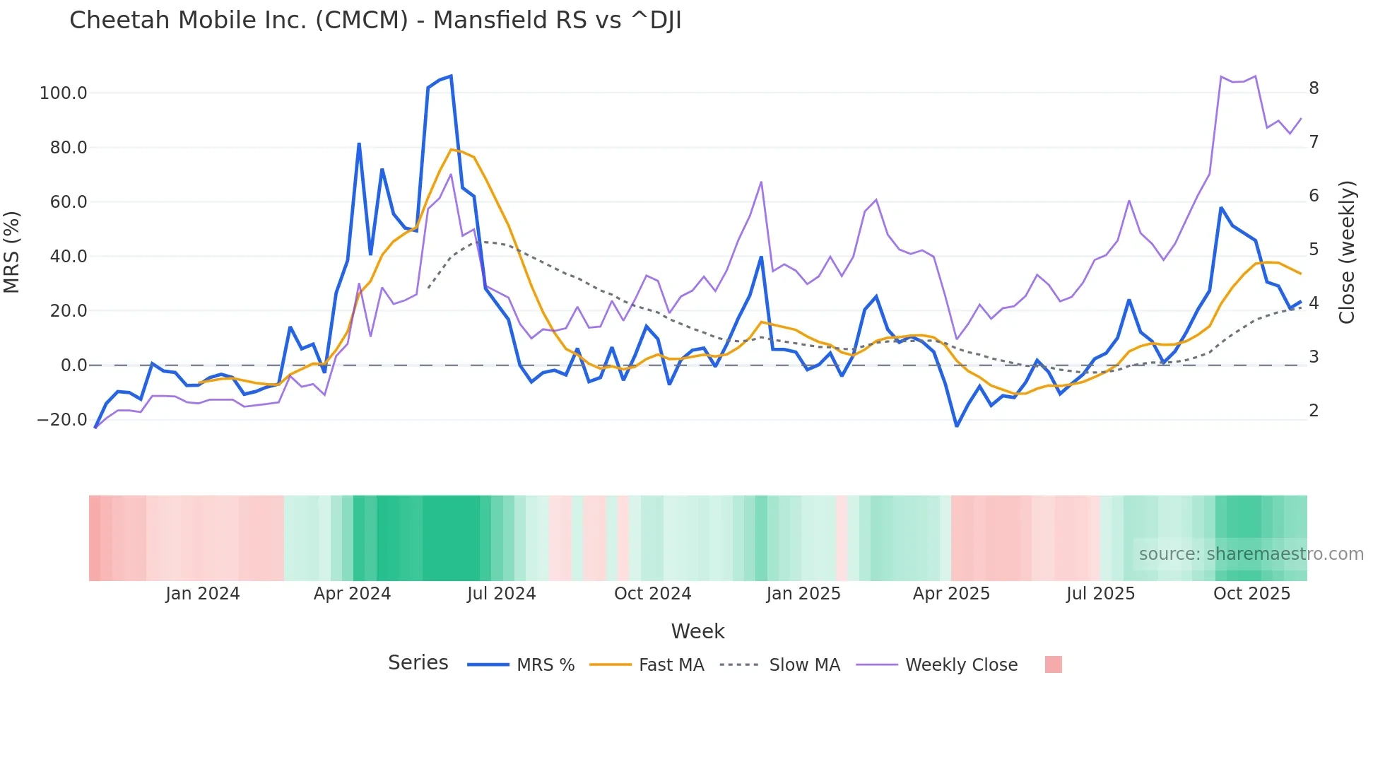 CMCM Mansfield Relative Strength chart