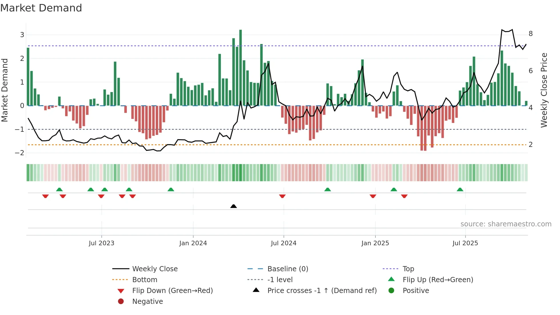 CMCM weekly Market Demand chart