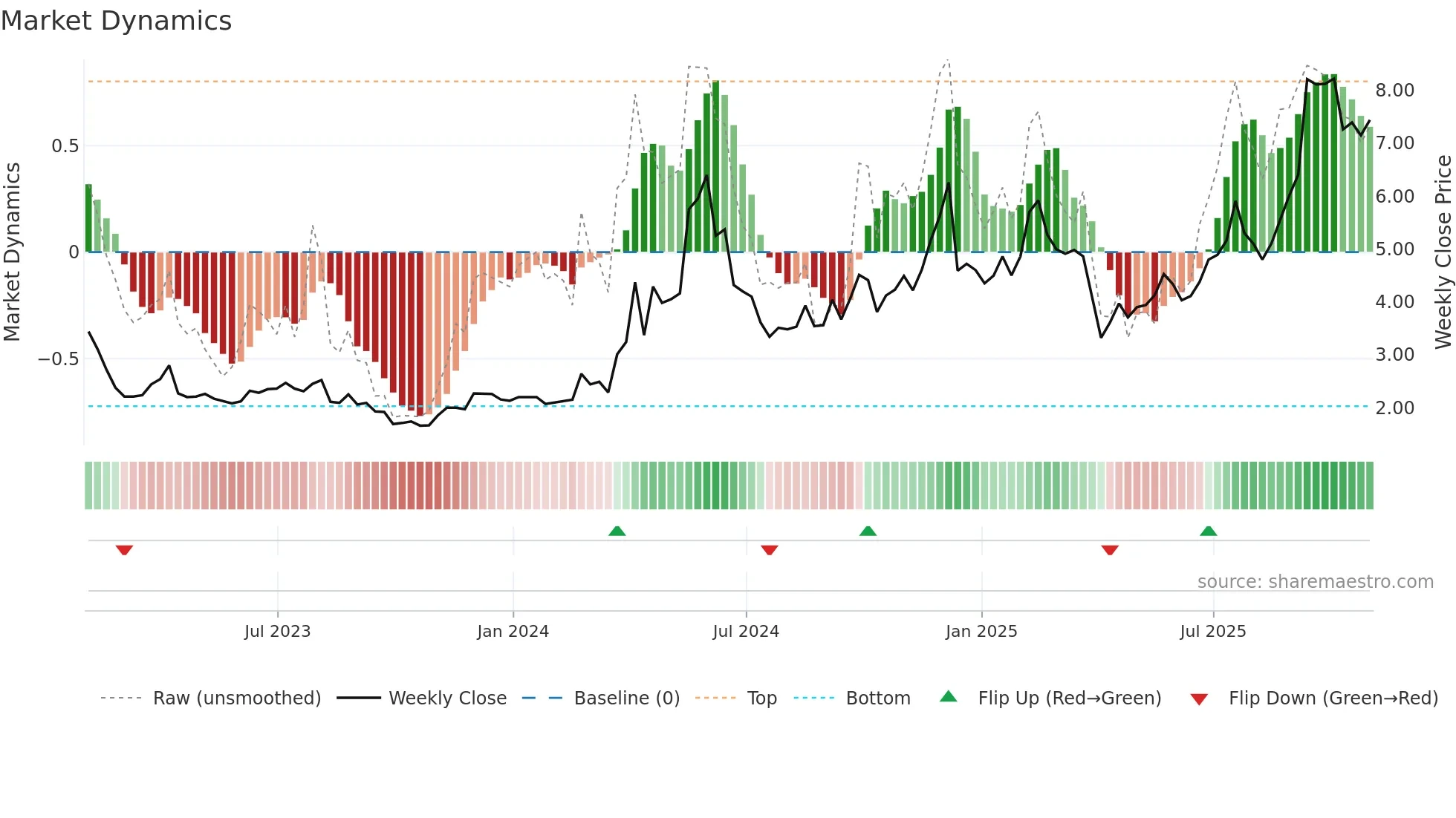 CMCM weekly Market Dynamics chart