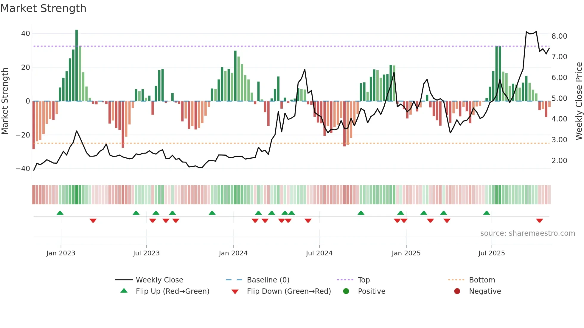 CMCM weekly Market Strength chart