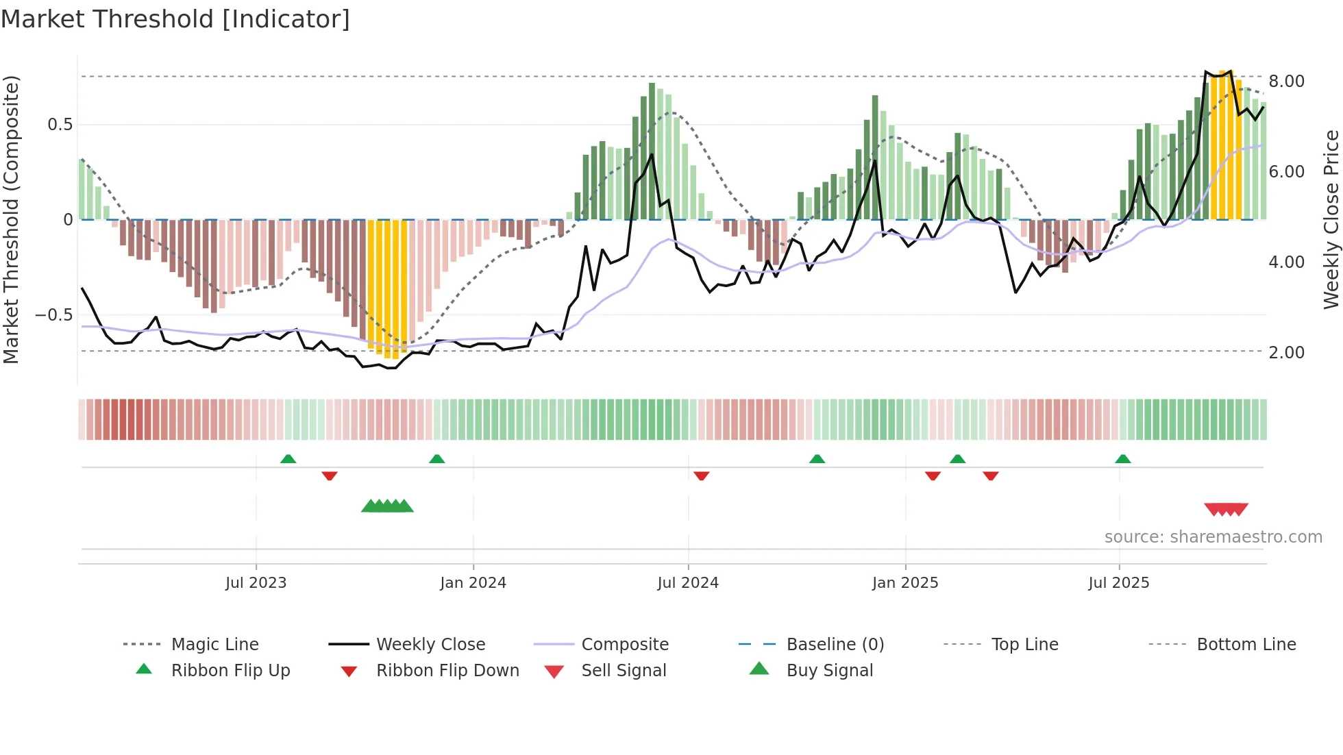 CMCM weekly Market Threshold chart