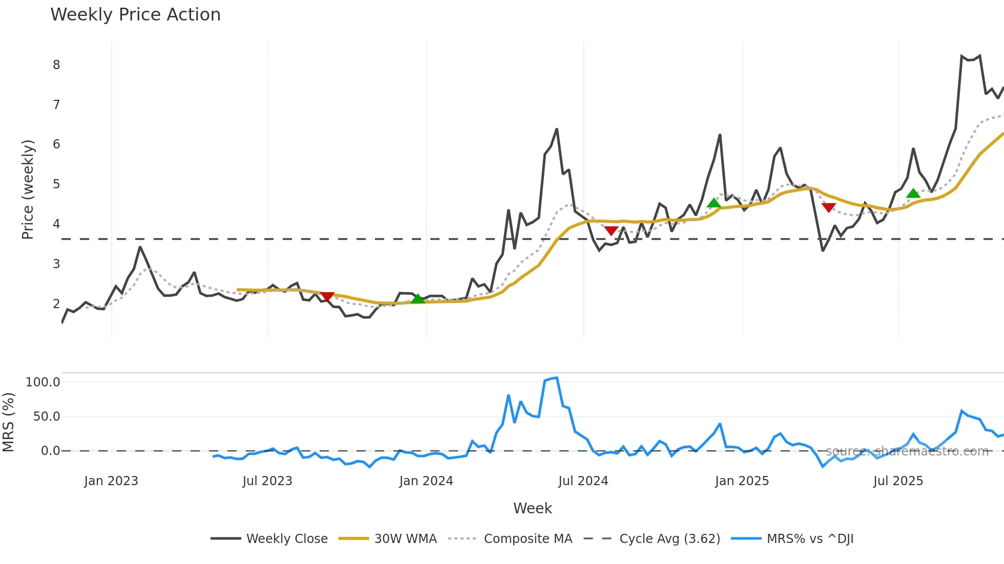 CMCM weekly Price Action chart, closing 2025-10-31