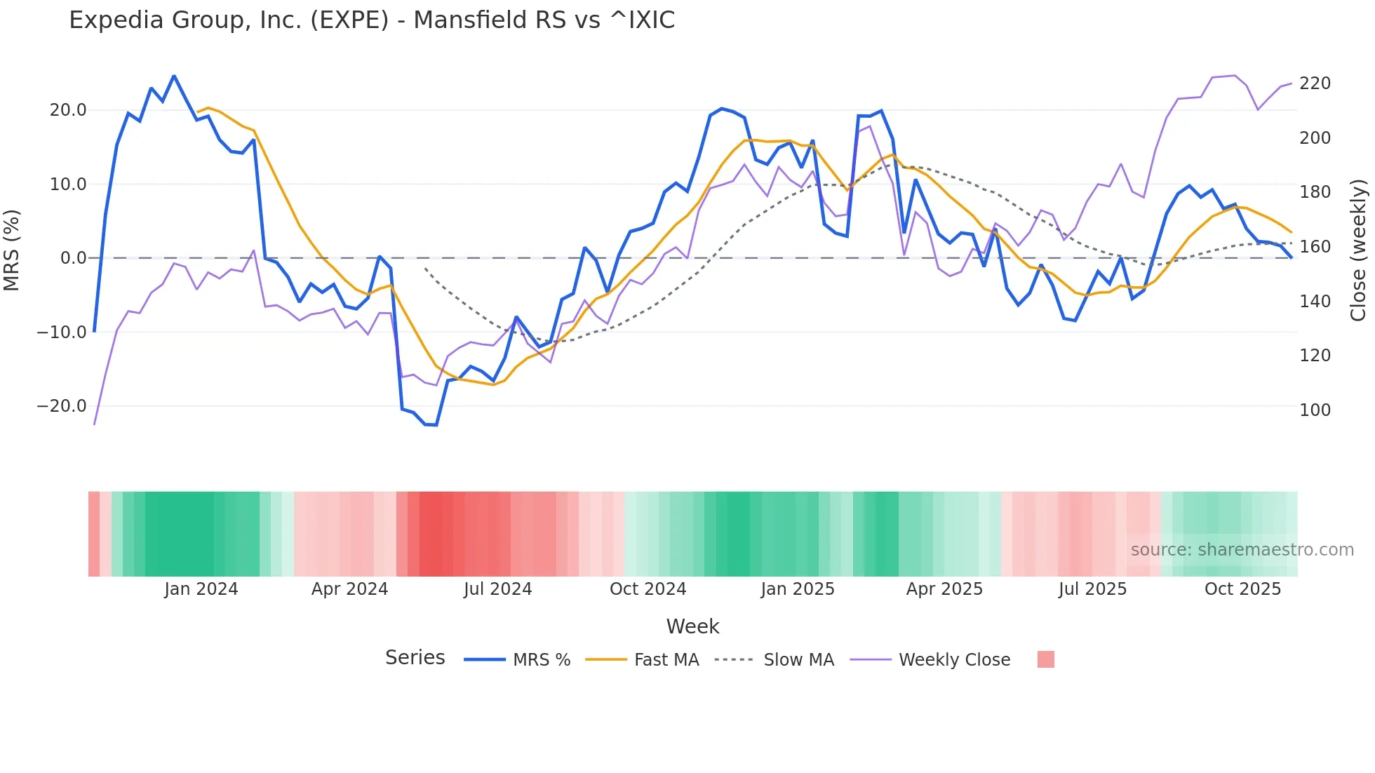 EXPE Mansfield Relative Strength chart