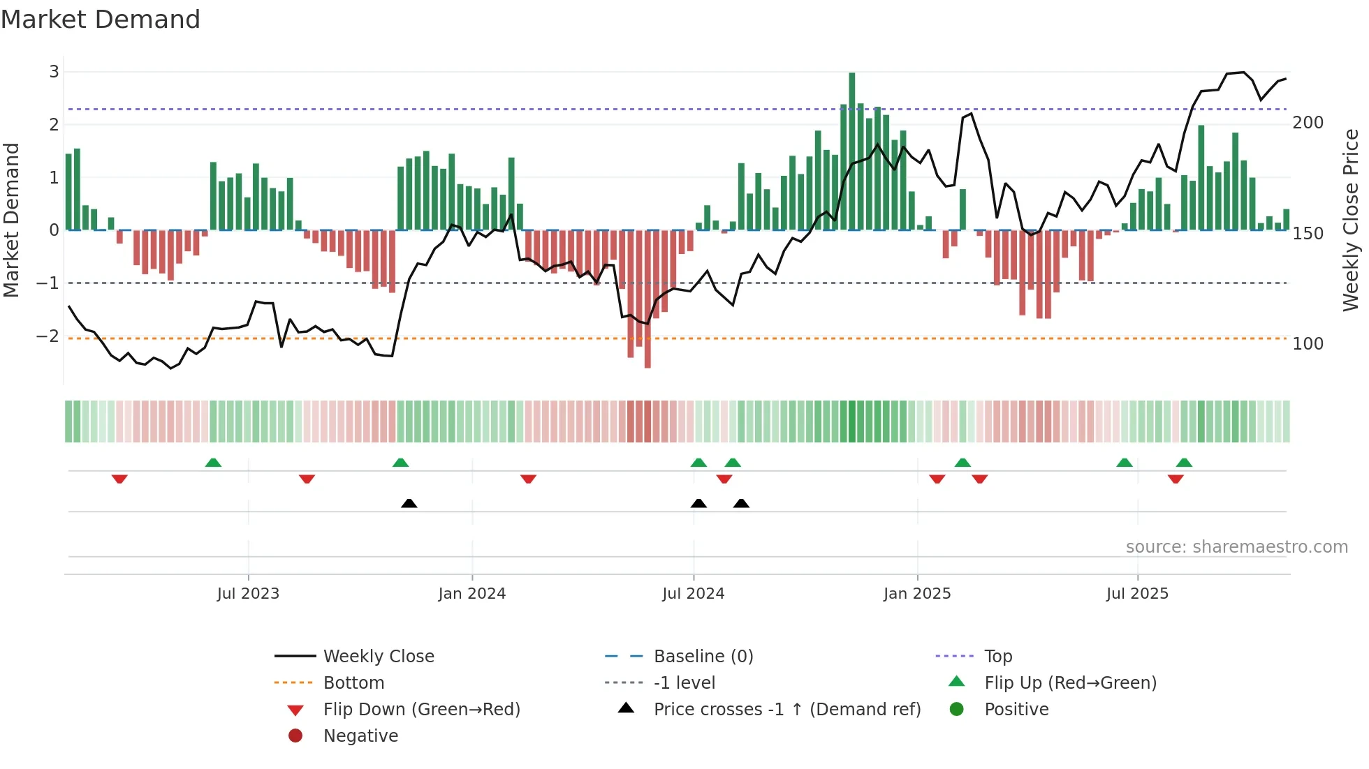 EXPE weekly Market Demand chart