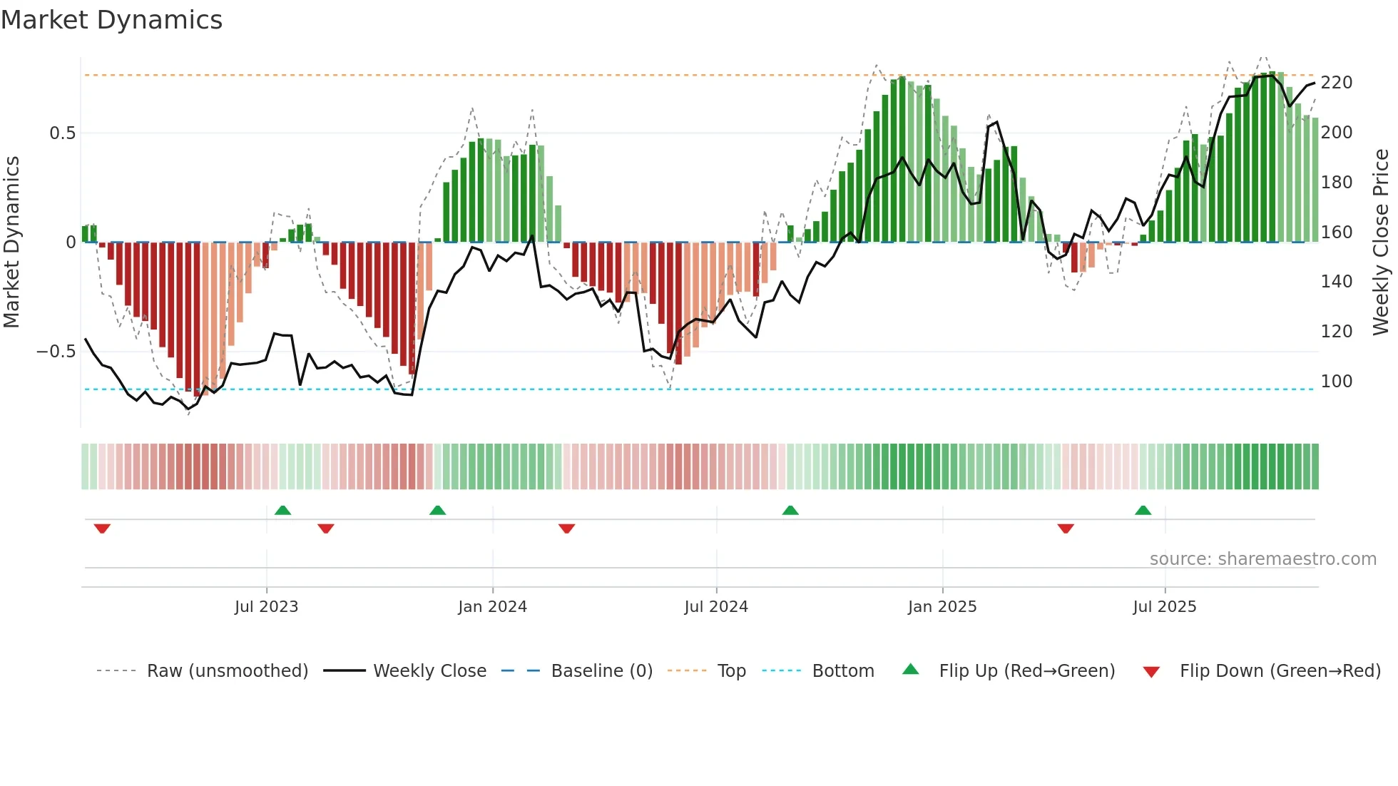 EXPE weekly Market Dynamics chart