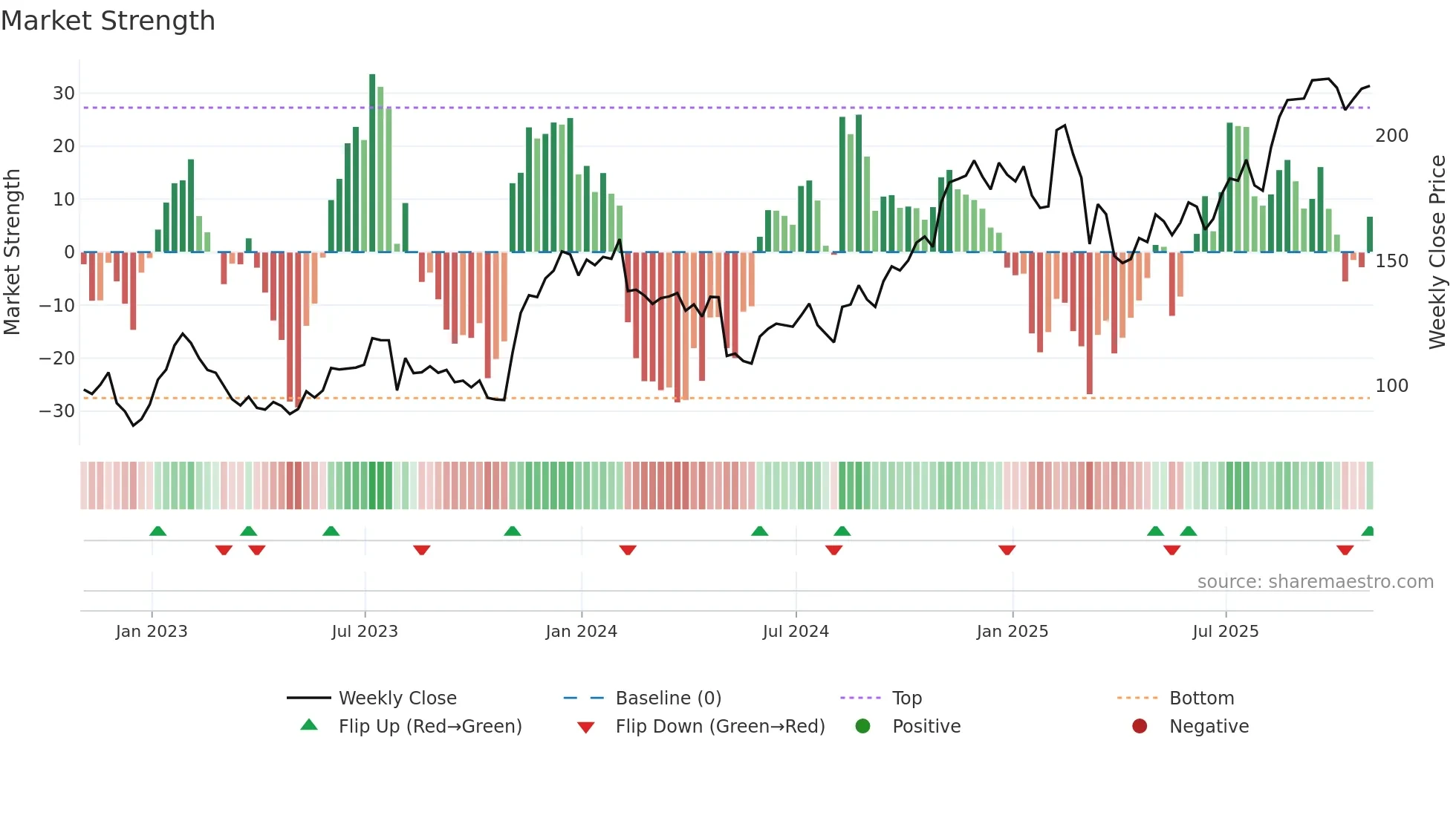 EXPE weekly Market Strength chart