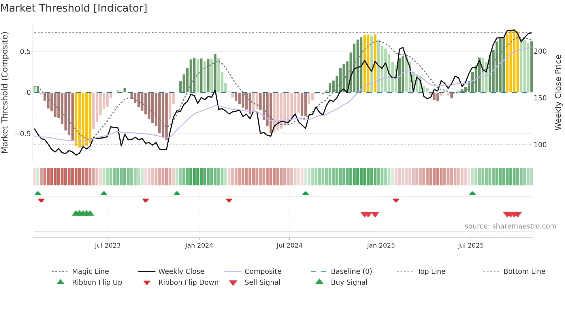 EXPE weekly Market Threshold chart