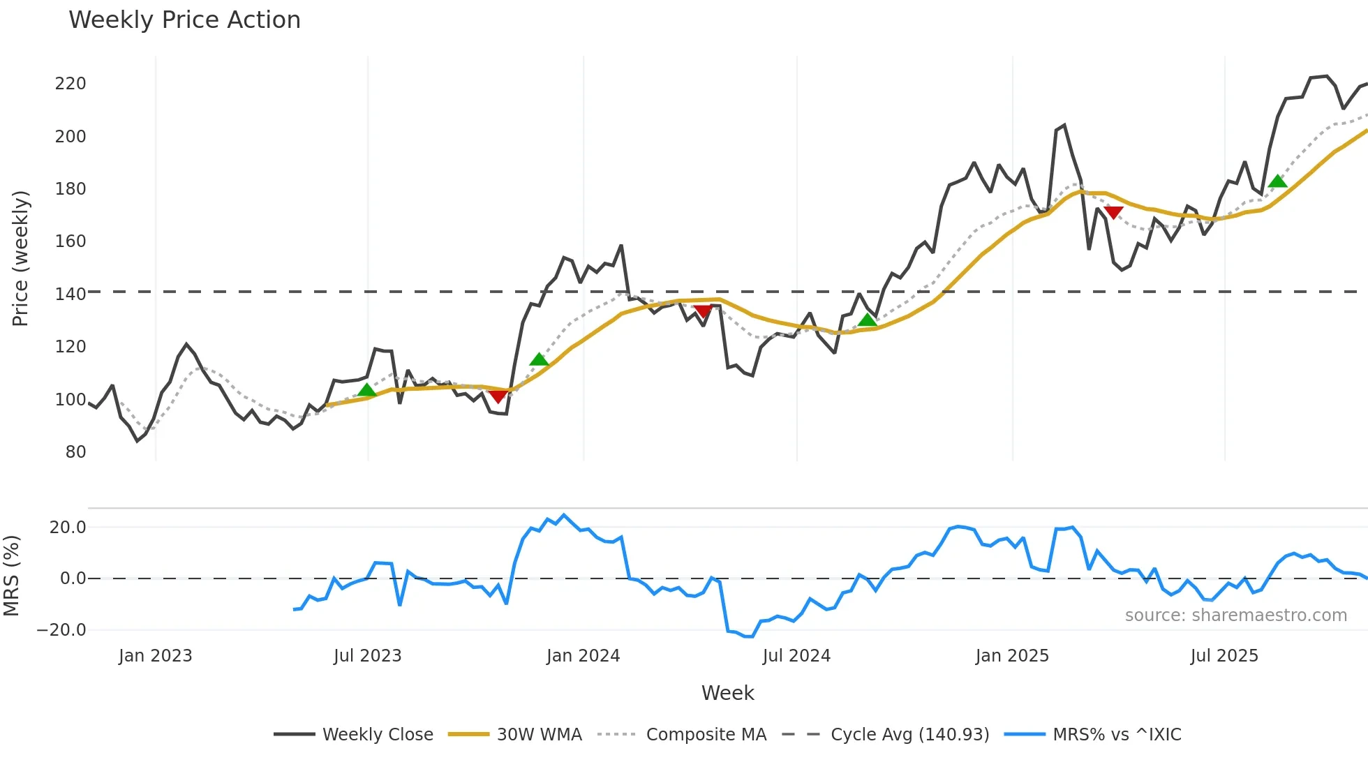 EXPE weekly Price Action chart, closing 2025-10-31