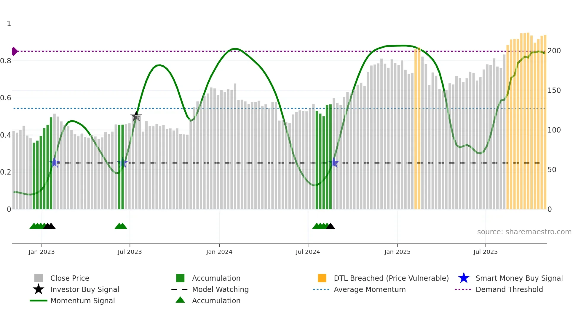 EXPE weekly Smart Money chart