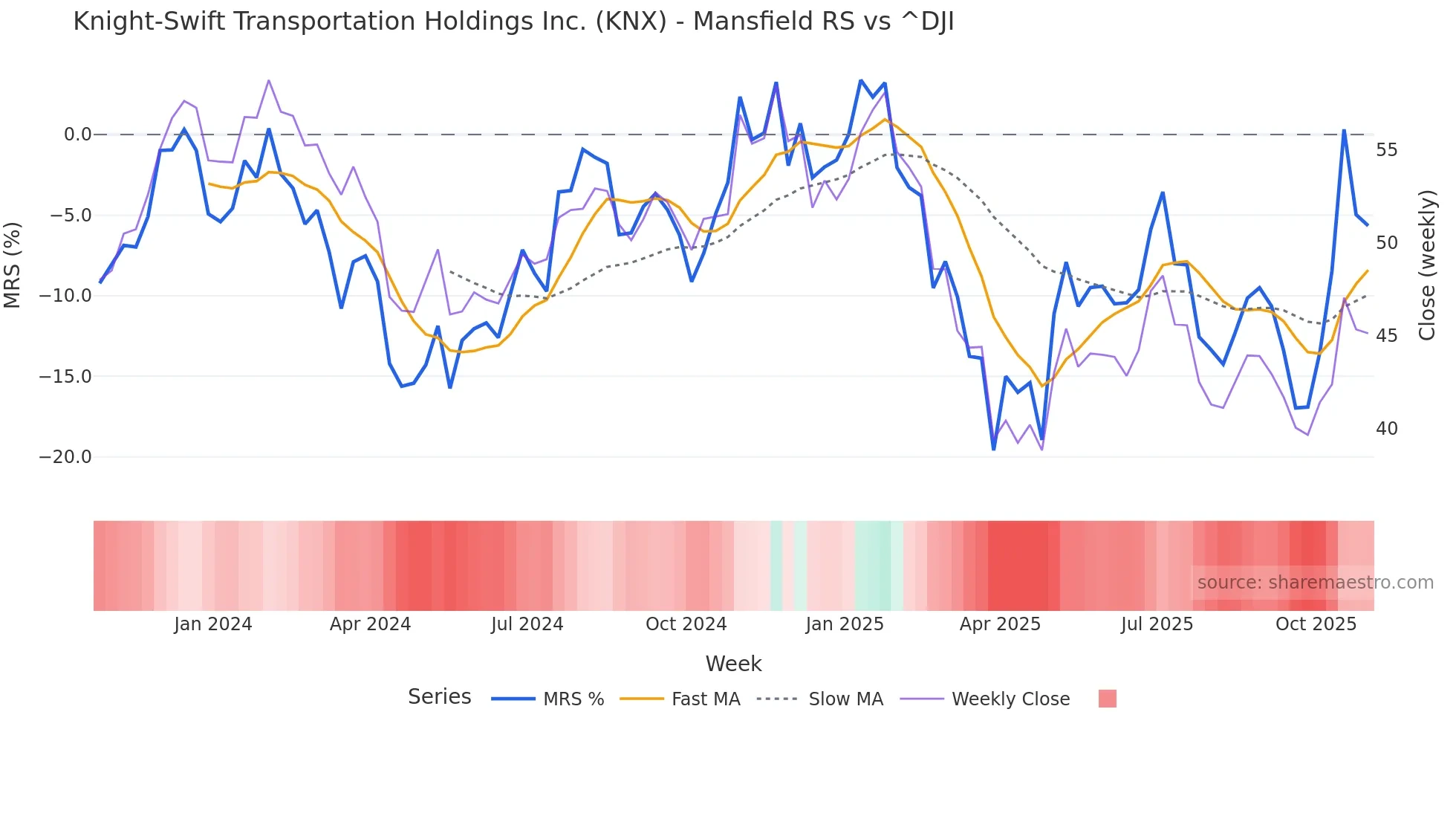 KNX Mansfield Relative Strength chart