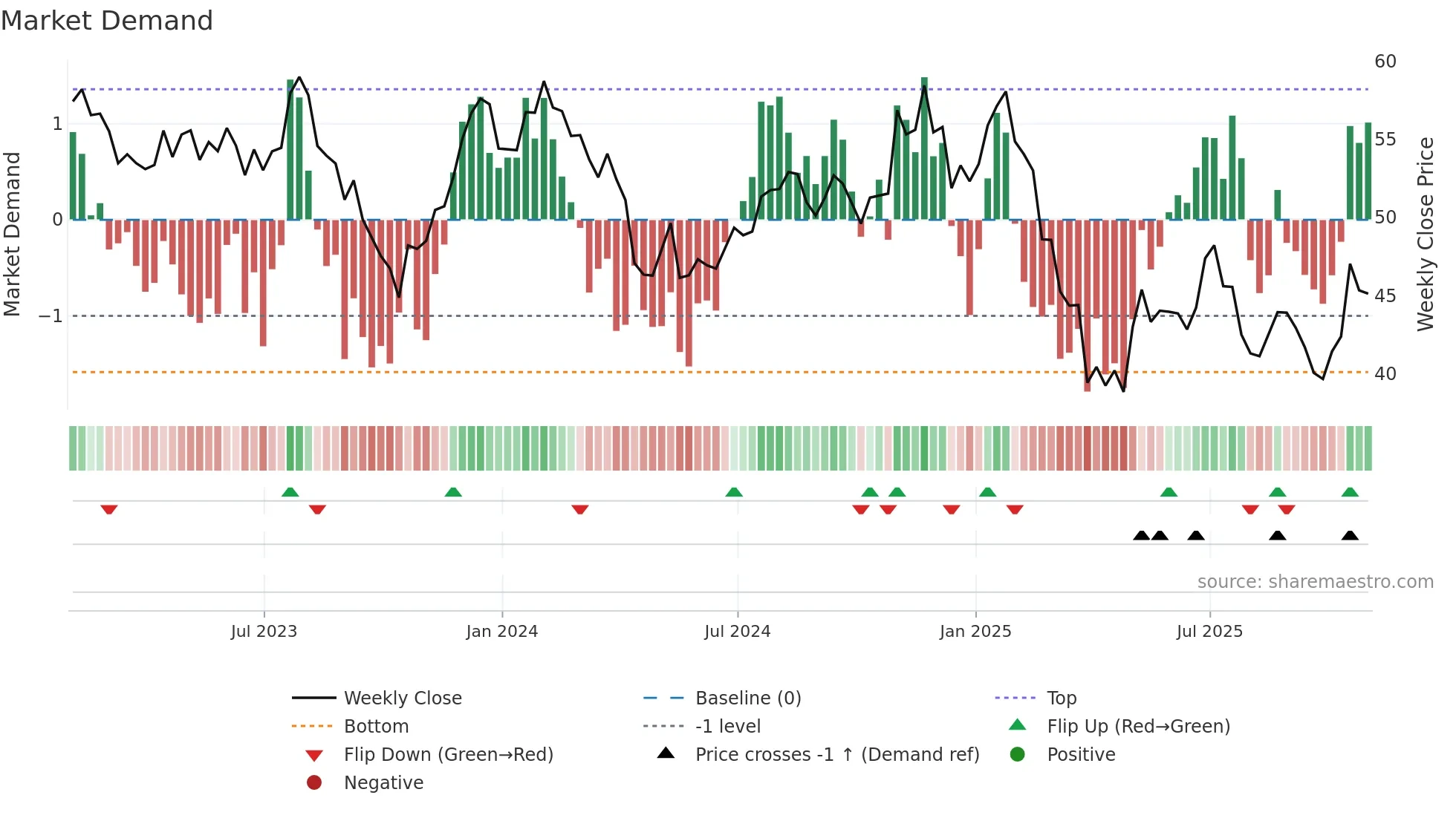 KNX weekly Market Demand chart