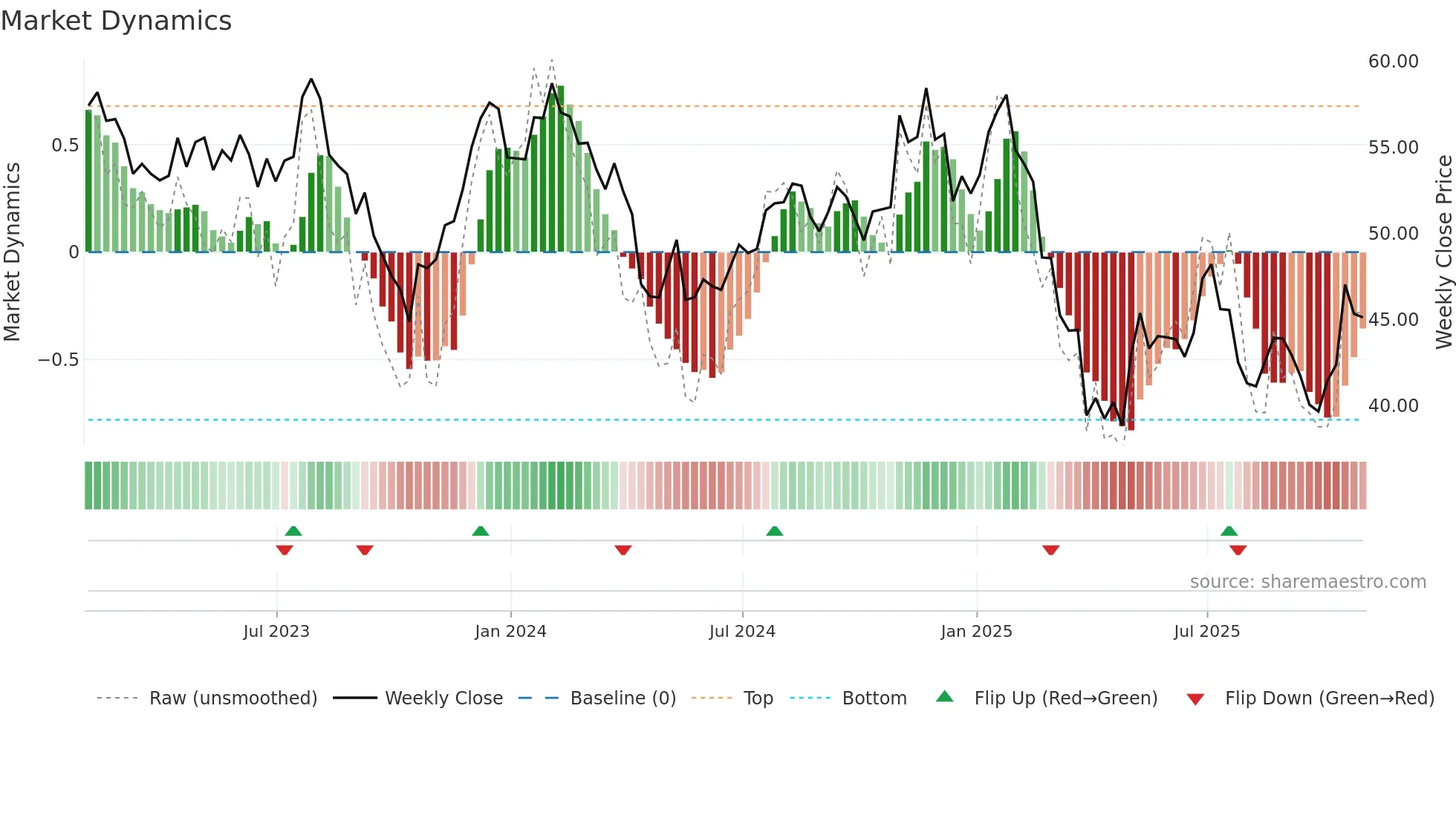 KNX weekly Market Dynamics chart