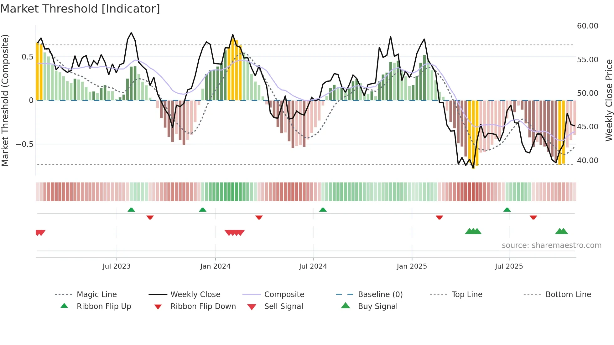 KNX weekly Market Threshold chart