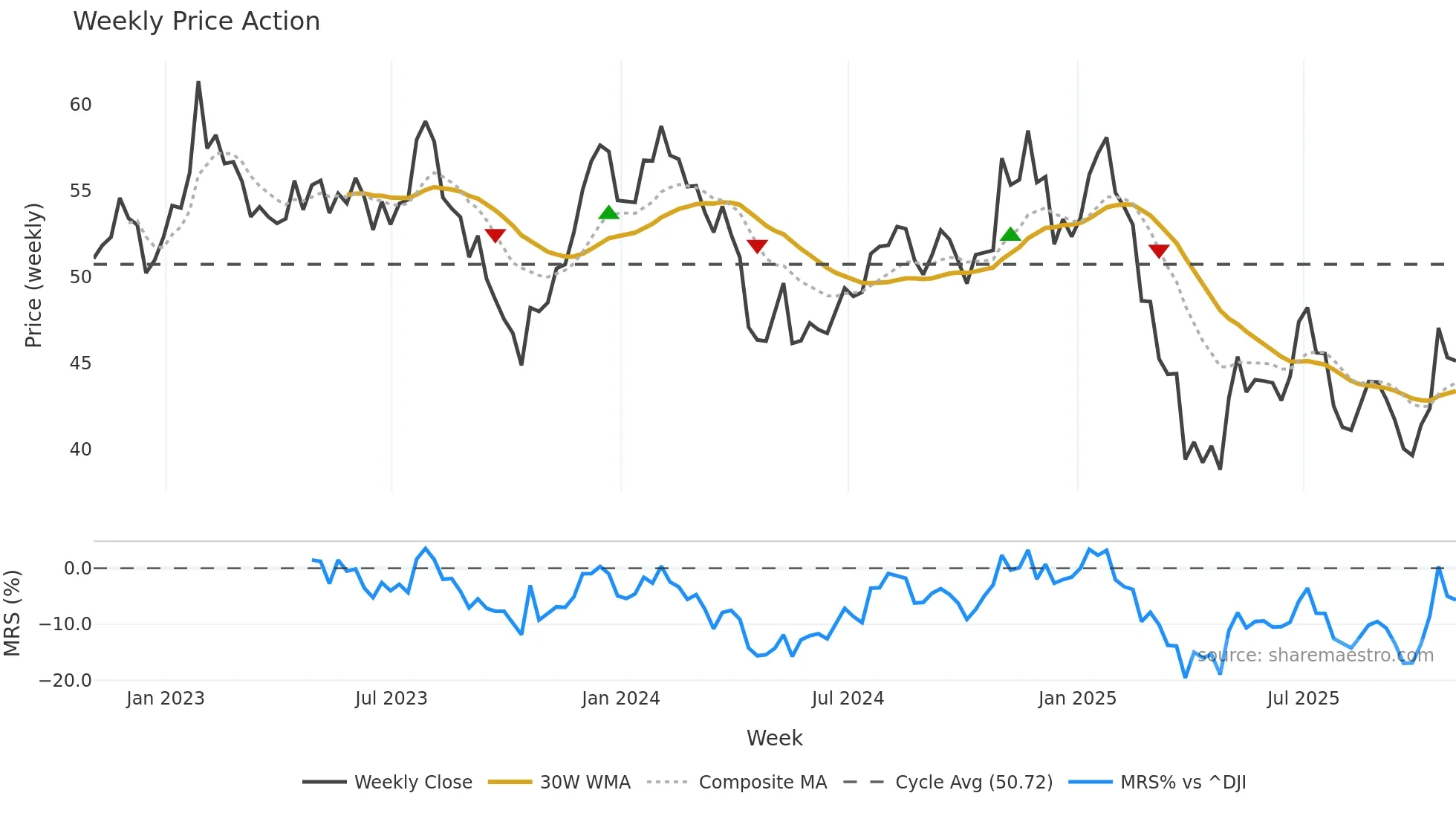 KNX weekly Price Action chart, closing 2025-10-31