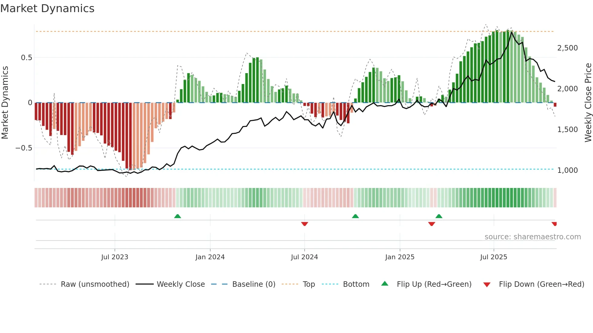 5930 weekly Market Dynamics chart