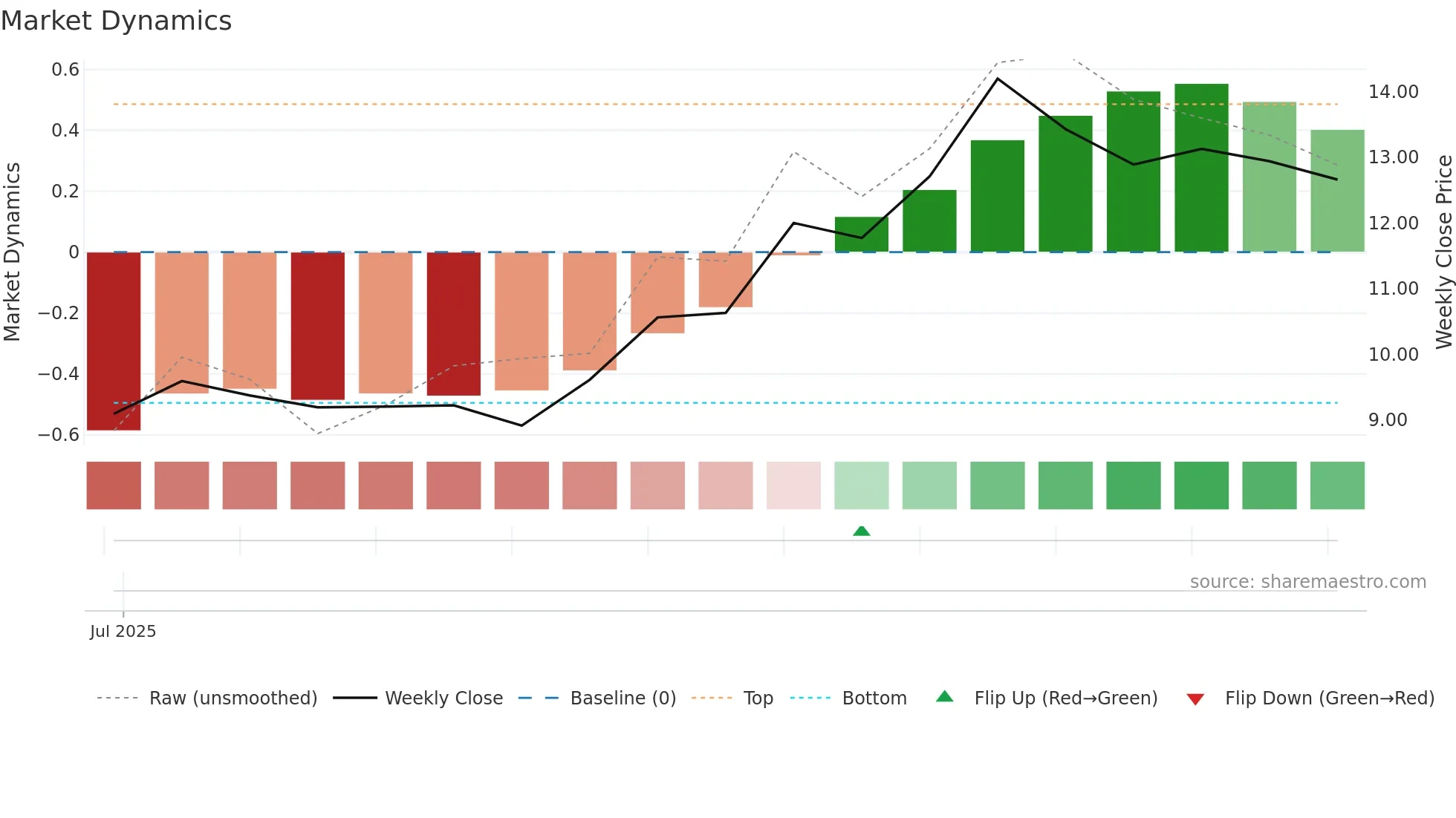 CMDB weekly Market Dynamics chart
