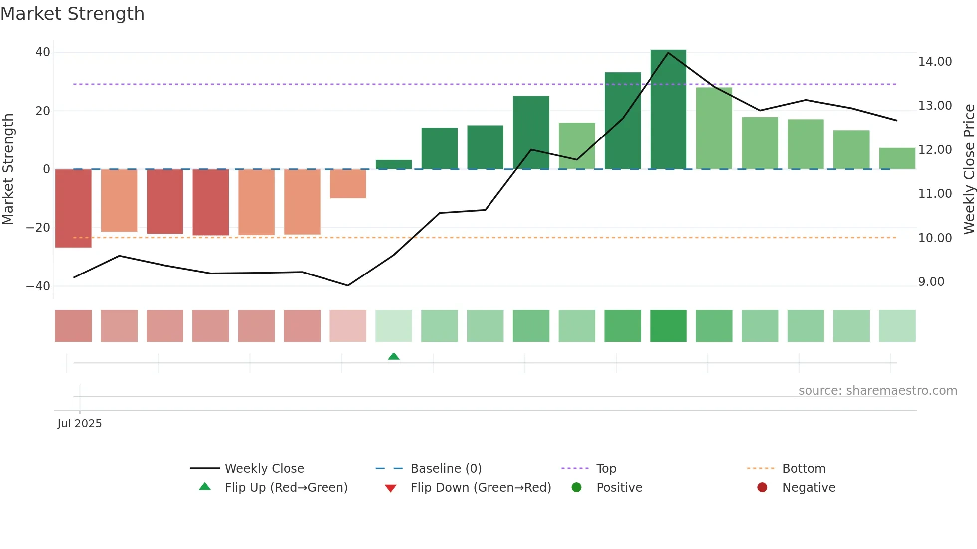 CMDB weekly Market Strength chart