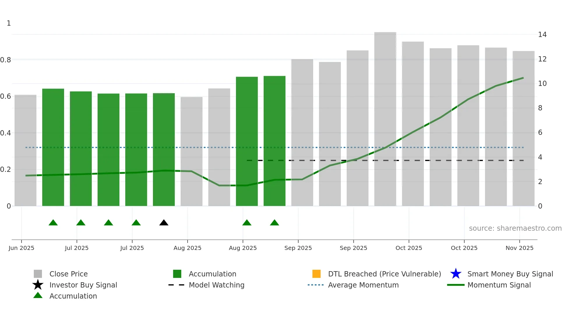 CMDB weekly Smart Money chart