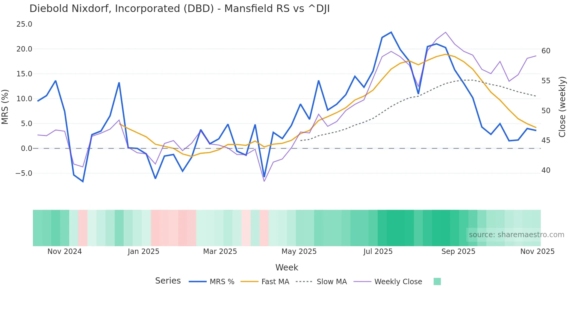 DBD Mansfield Relative Strength chart