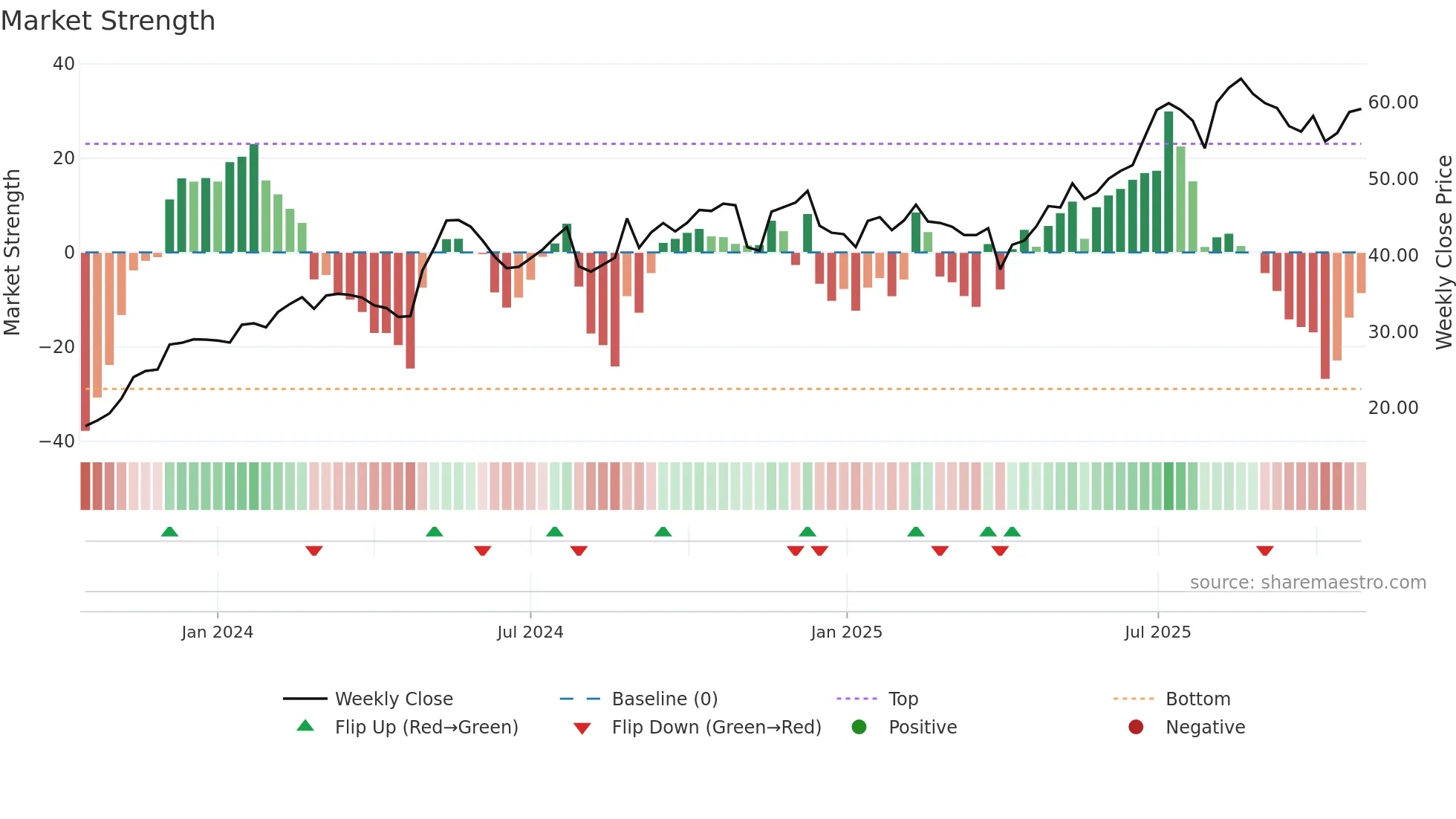 DBD weekly Market Strength chart