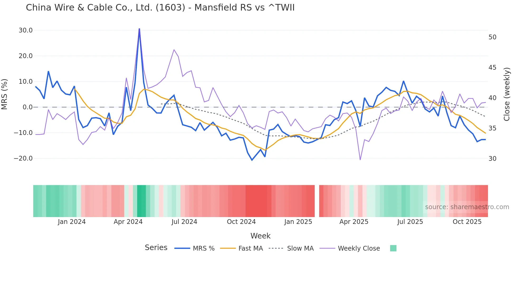 1603 Mansfield Relative Strength chart