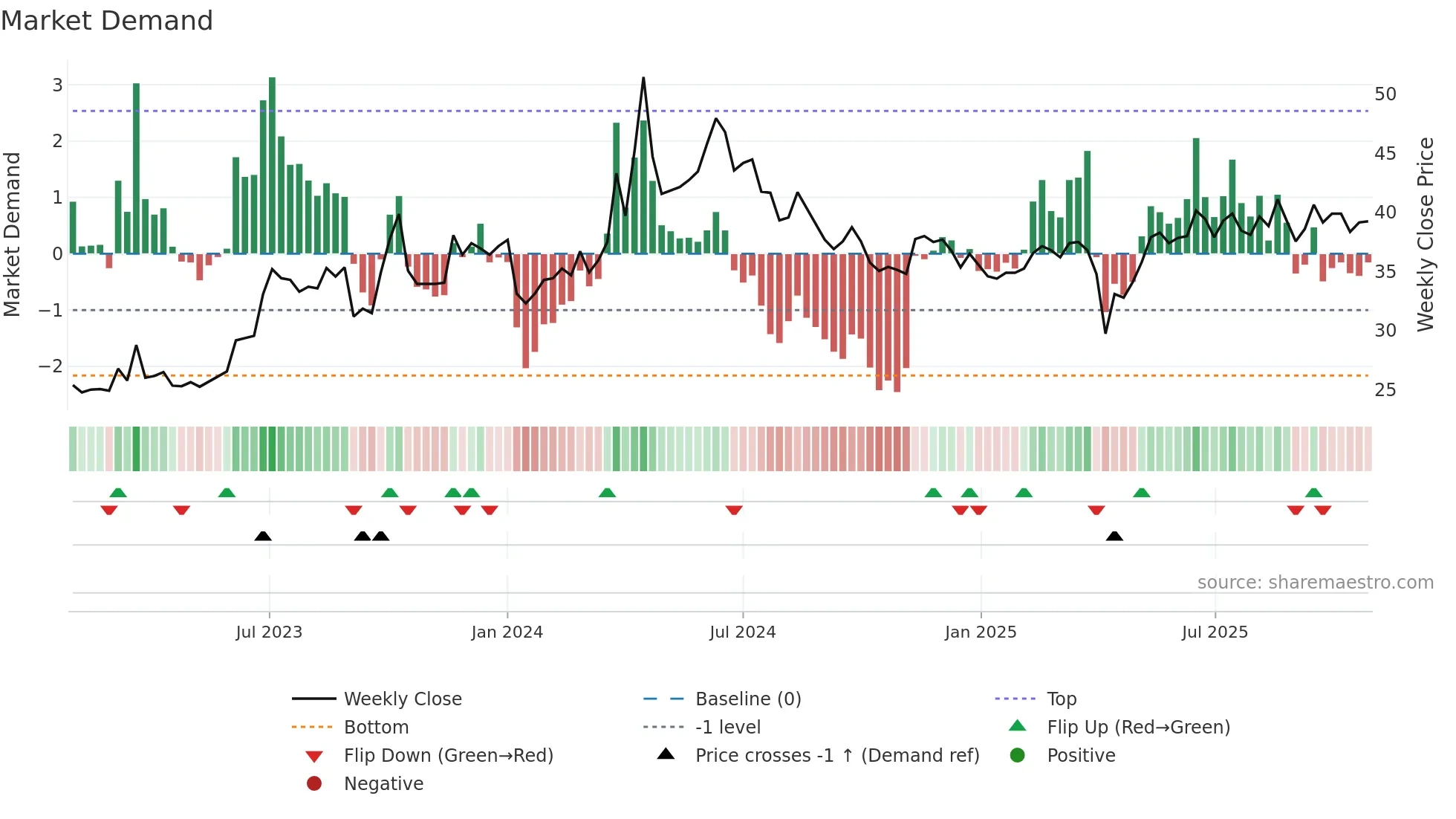 1603 weekly Market Demand chart