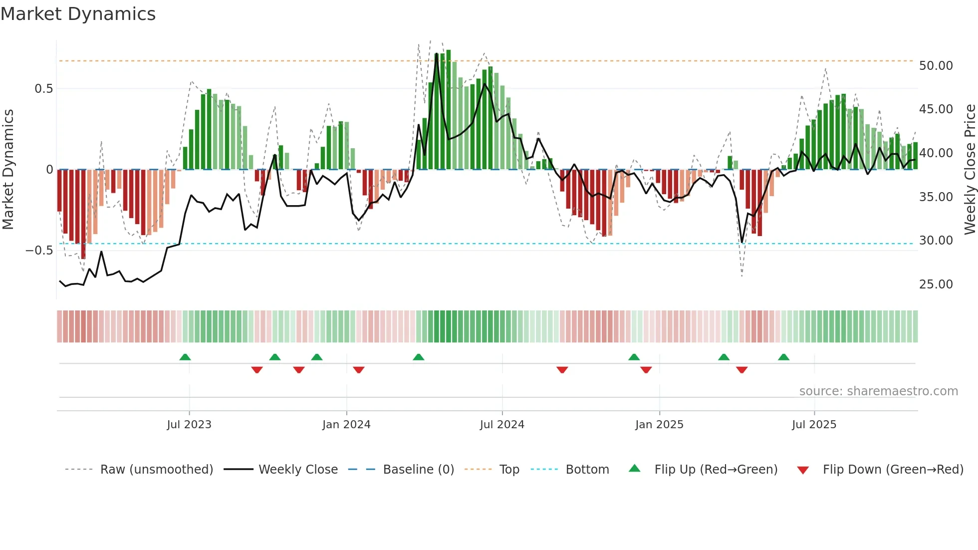 1603 weekly Market Dynamics chart