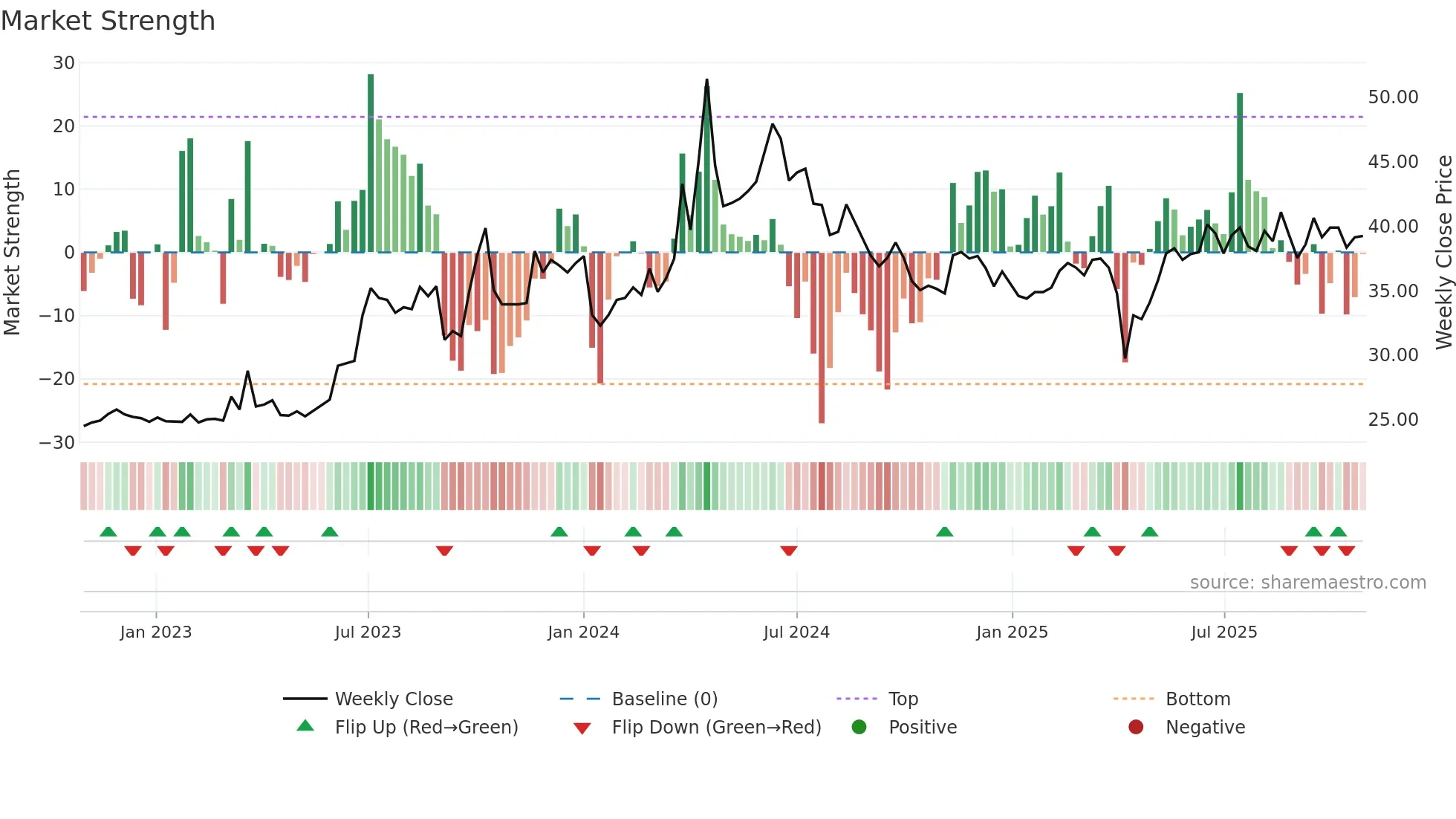 1603 weekly Market Strength chart