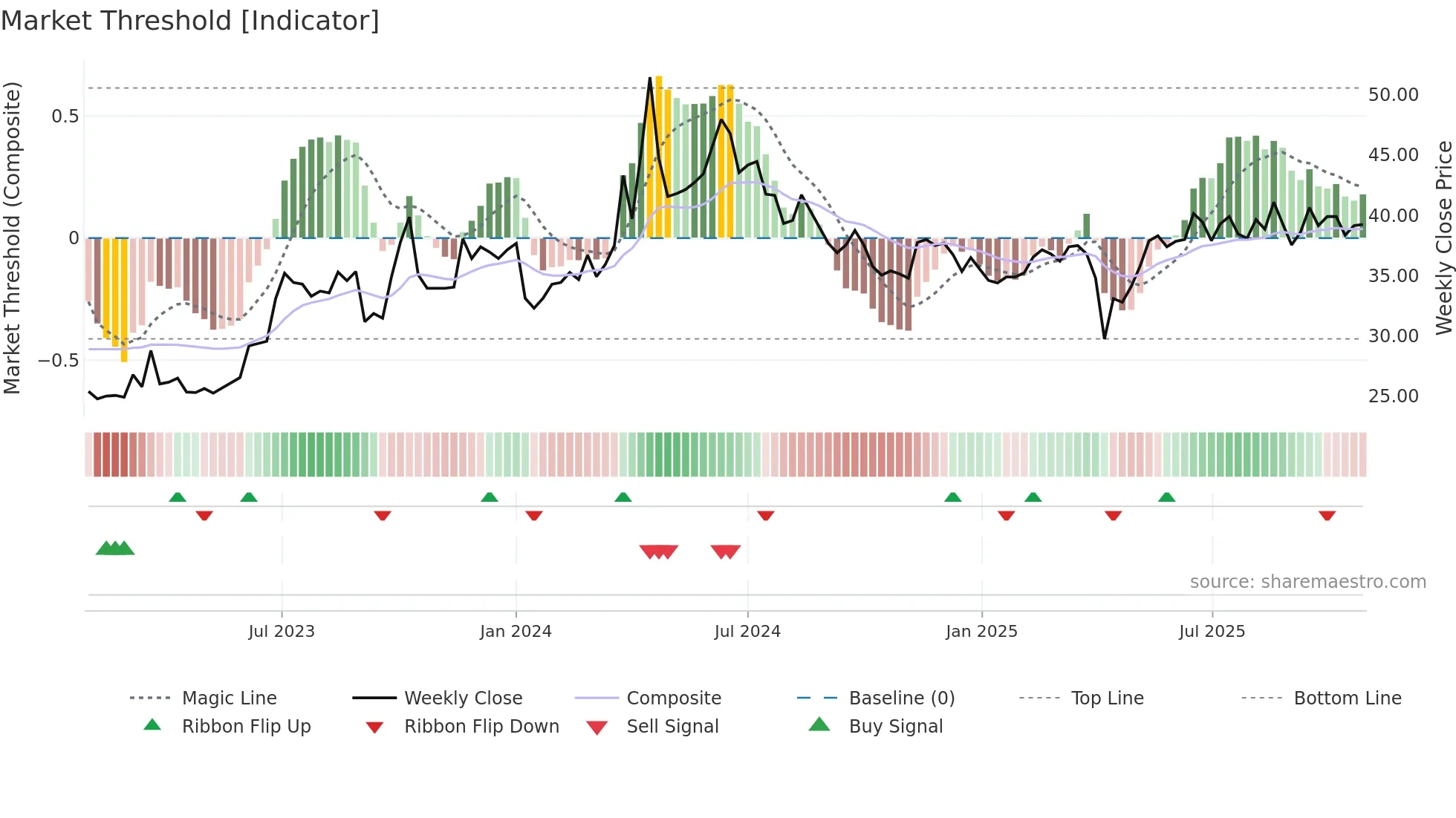 1603 weekly Market Threshold chart