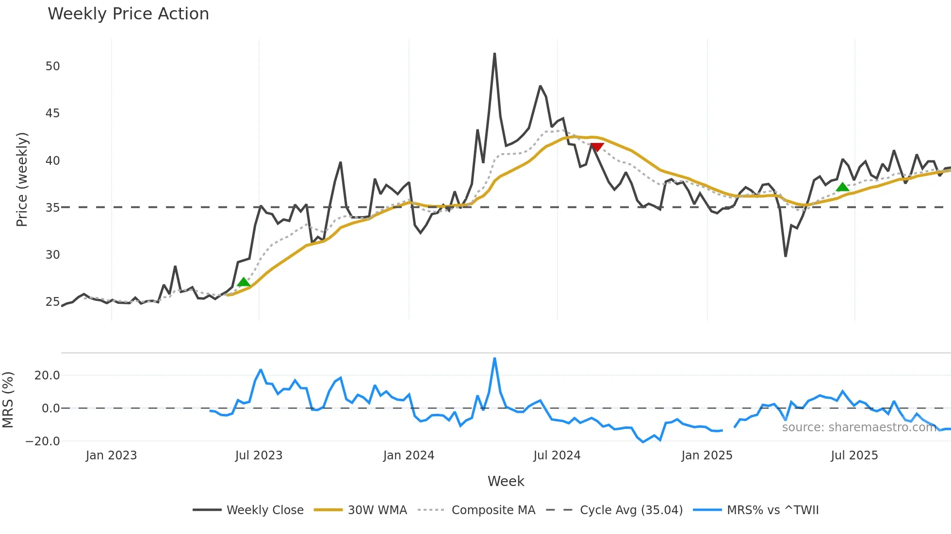 1603 weekly Price Action chart, closing 2025-10-27