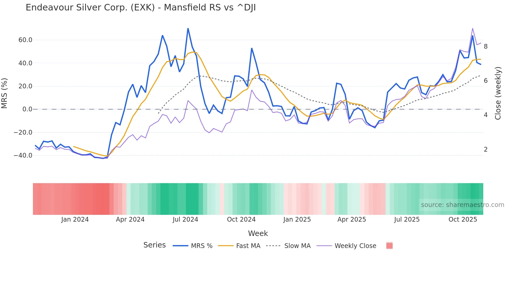 EXK Mansfield Relative Strength chart
