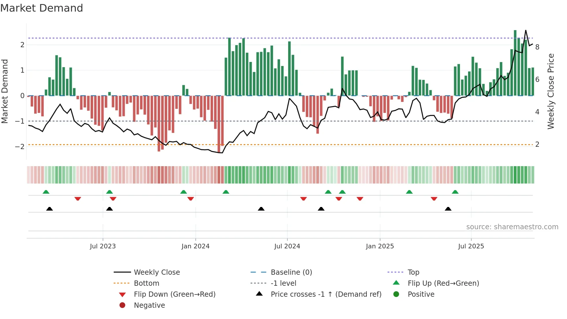 EXK weekly Market Demand chart