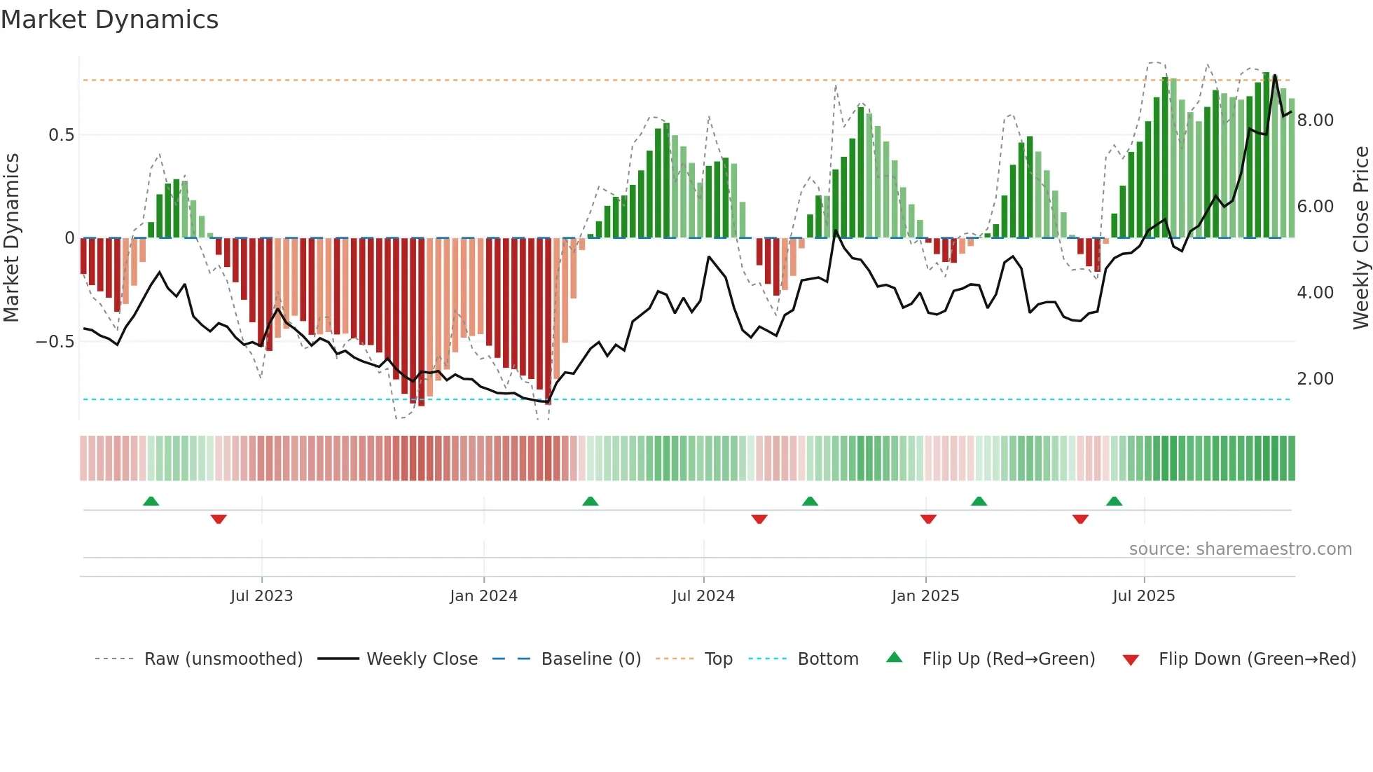EXK weekly Market Dynamics chart