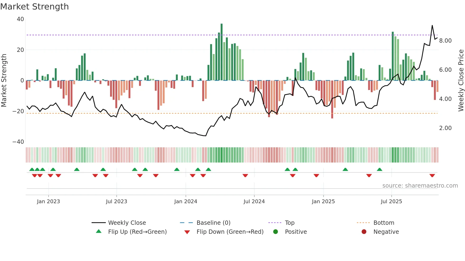 EXK weekly Market Strength chart
