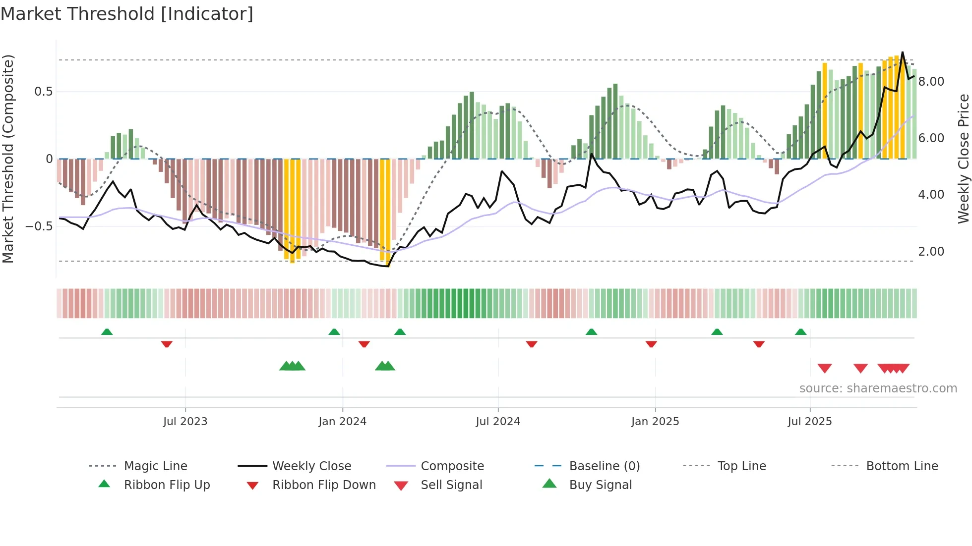 EXK weekly Market Threshold chart