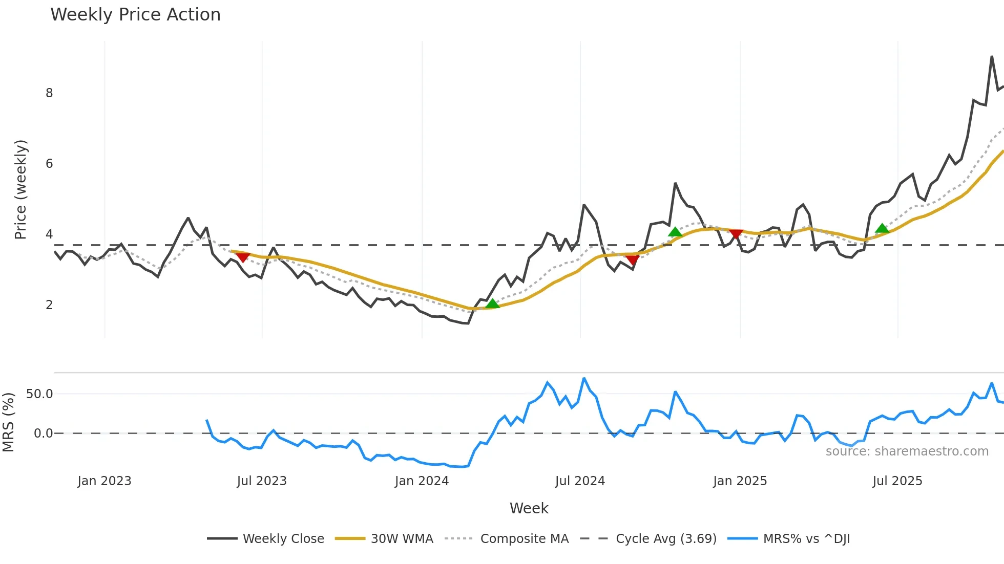 EXK weekly Price Action chart, closing 2025-10-31