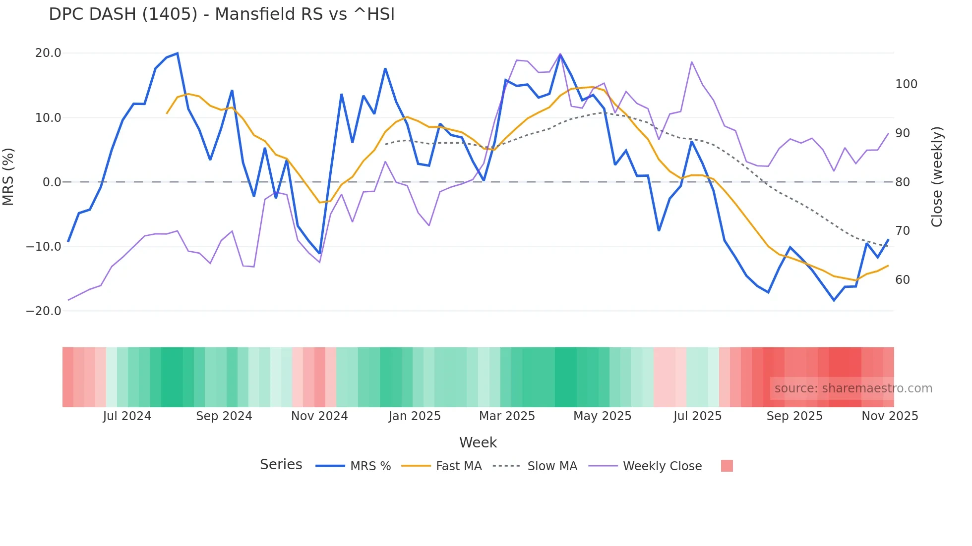 1405 Mansfield Relative Strength chart