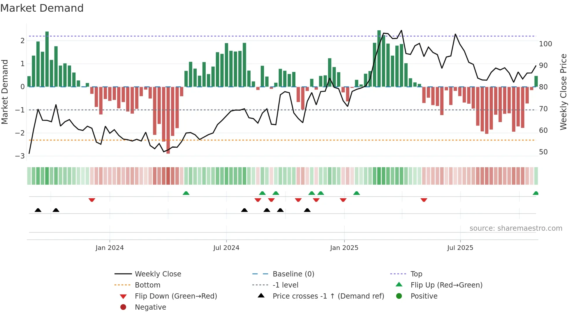 1405 weekly Market Demand chart