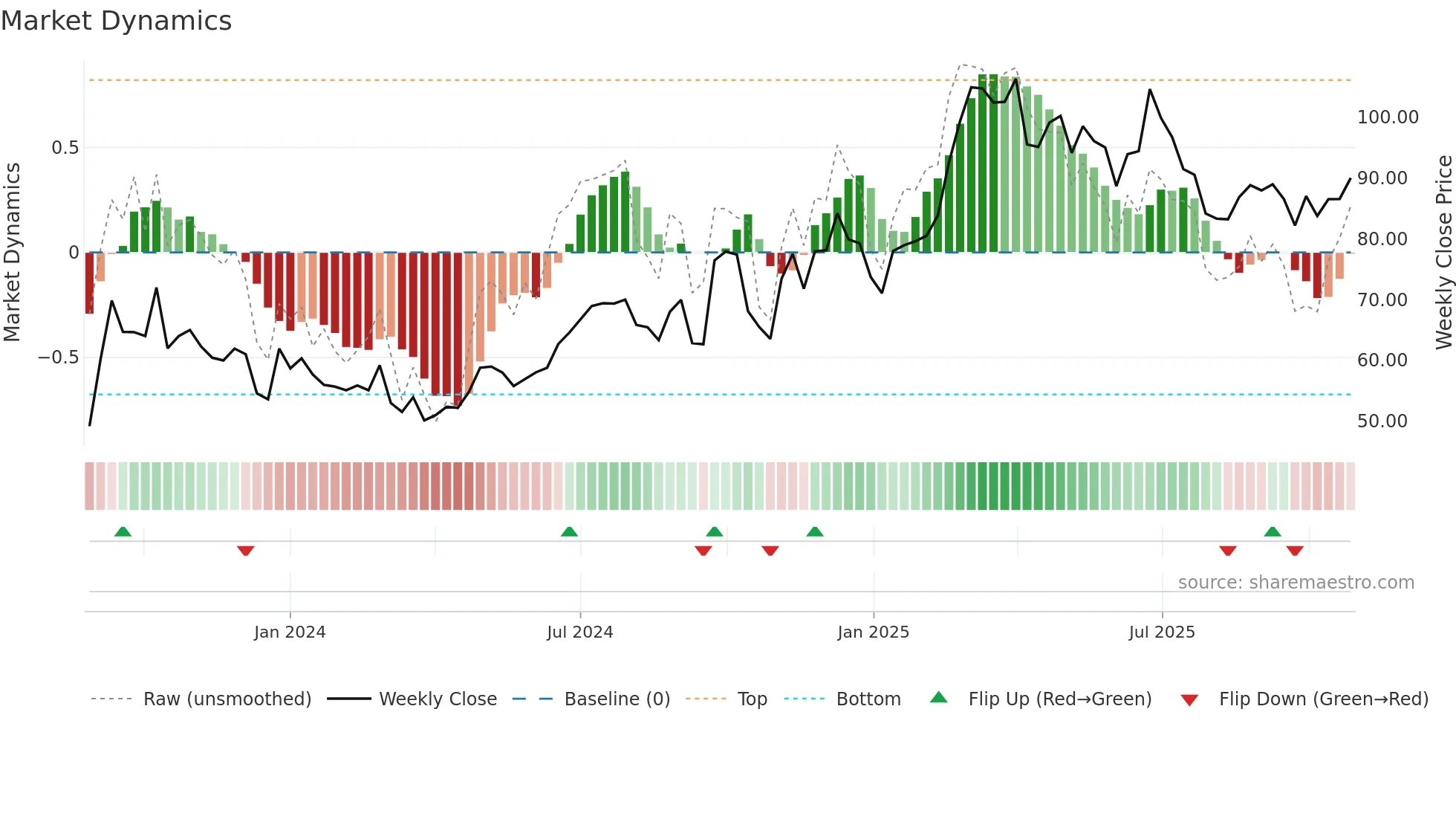 1405 weekly Market Dynamics chart