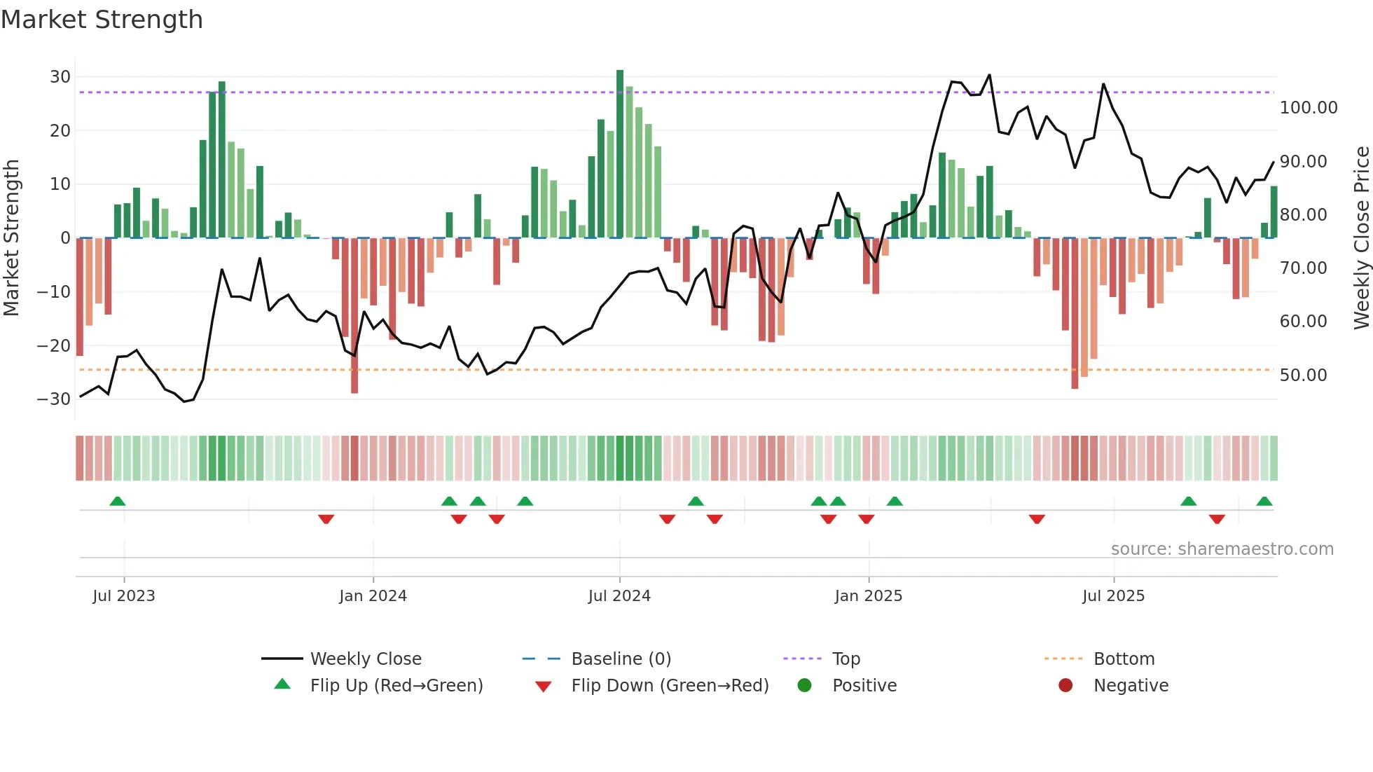 1405 weekly Market Strength chart