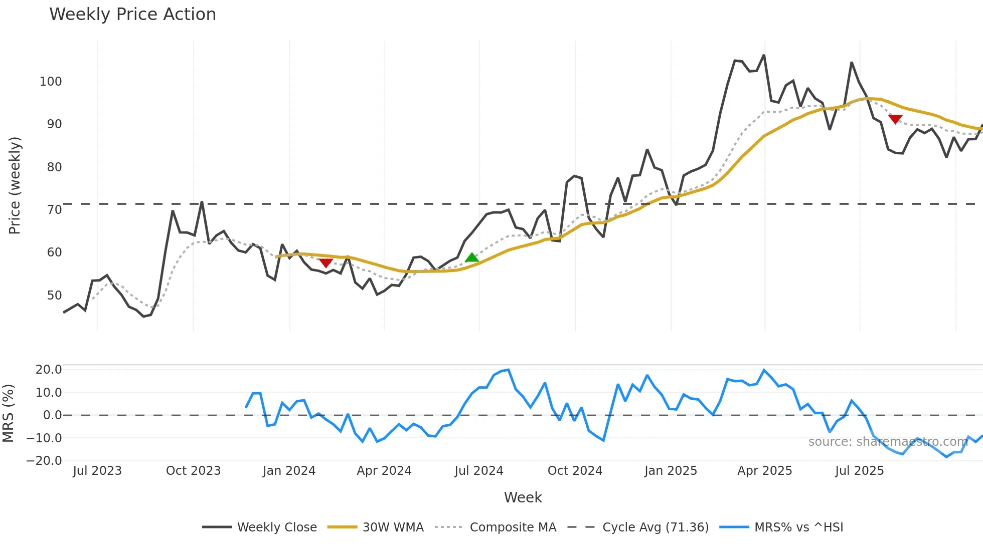 1405 weekly Price Action chart, closing 2025-10-27