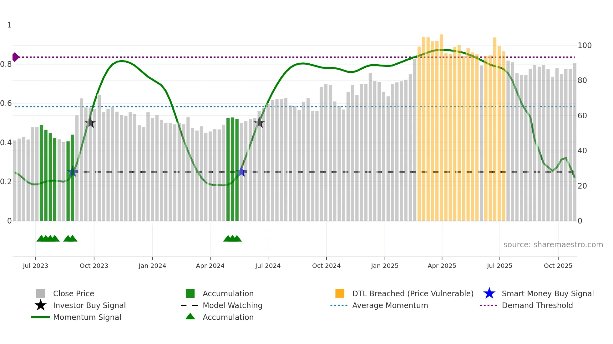 1405 weekly Smart Money chart
