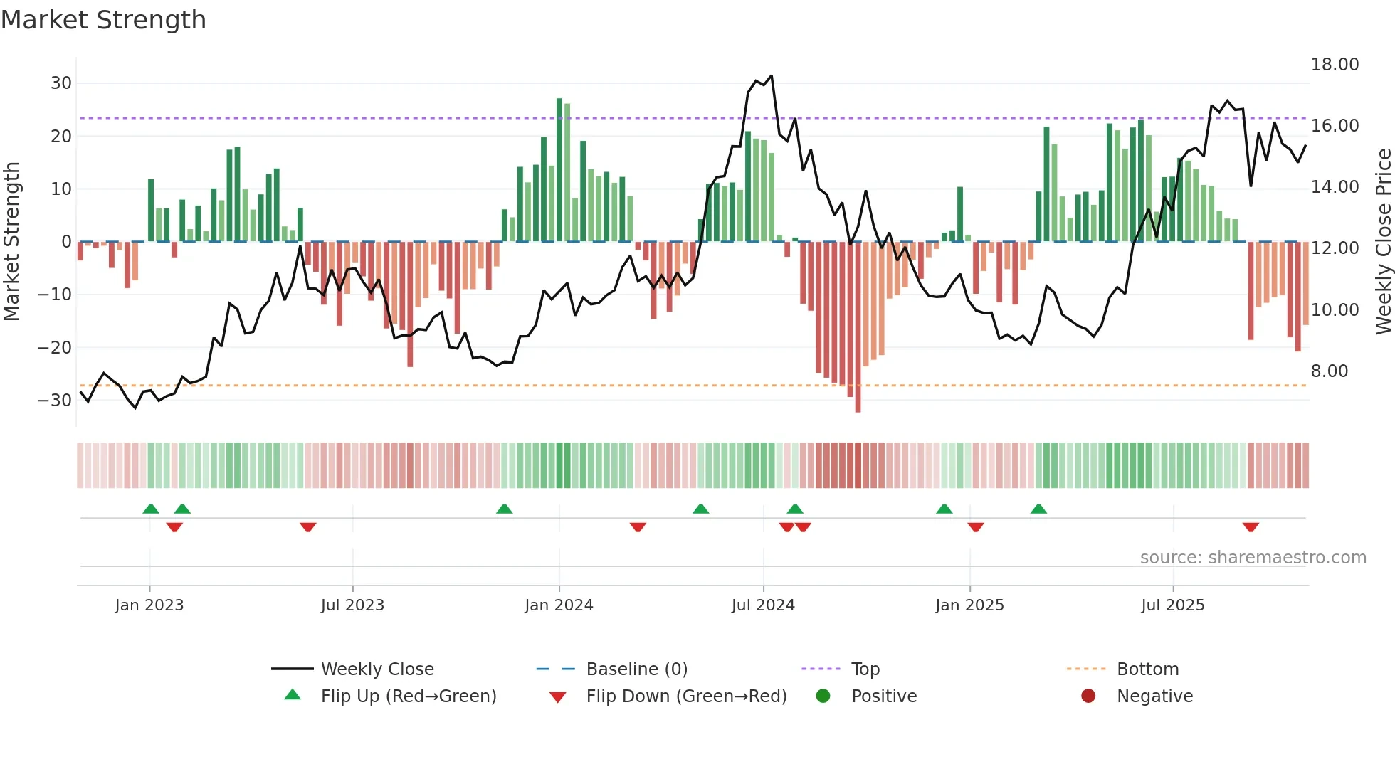 0317 weekly Market Strength chart